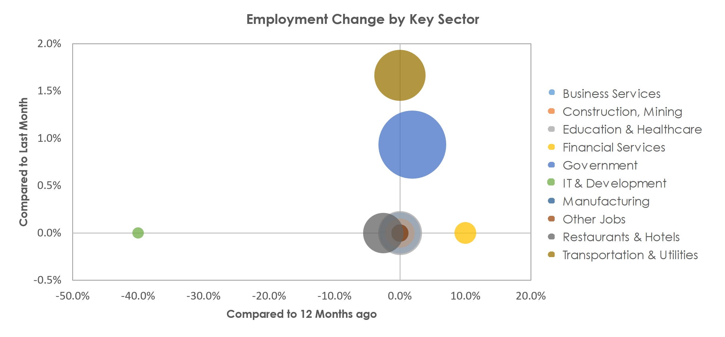 Sierra Vista-Douglas, AZ Unemployment by Industry March 2023