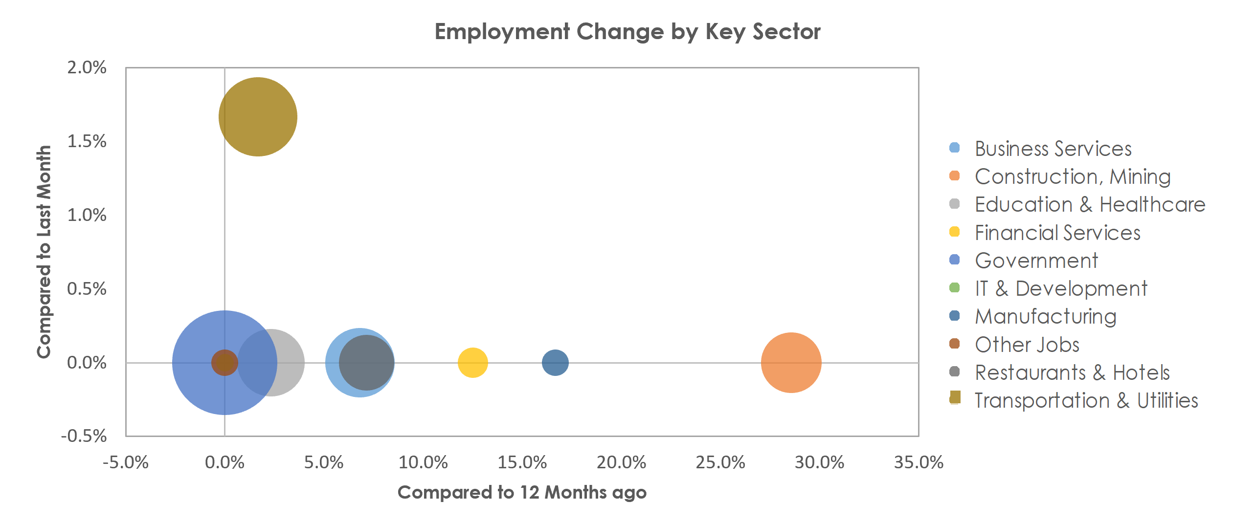 Sierra Vista-Douglas, AZ Unemployment by Industry May 2021