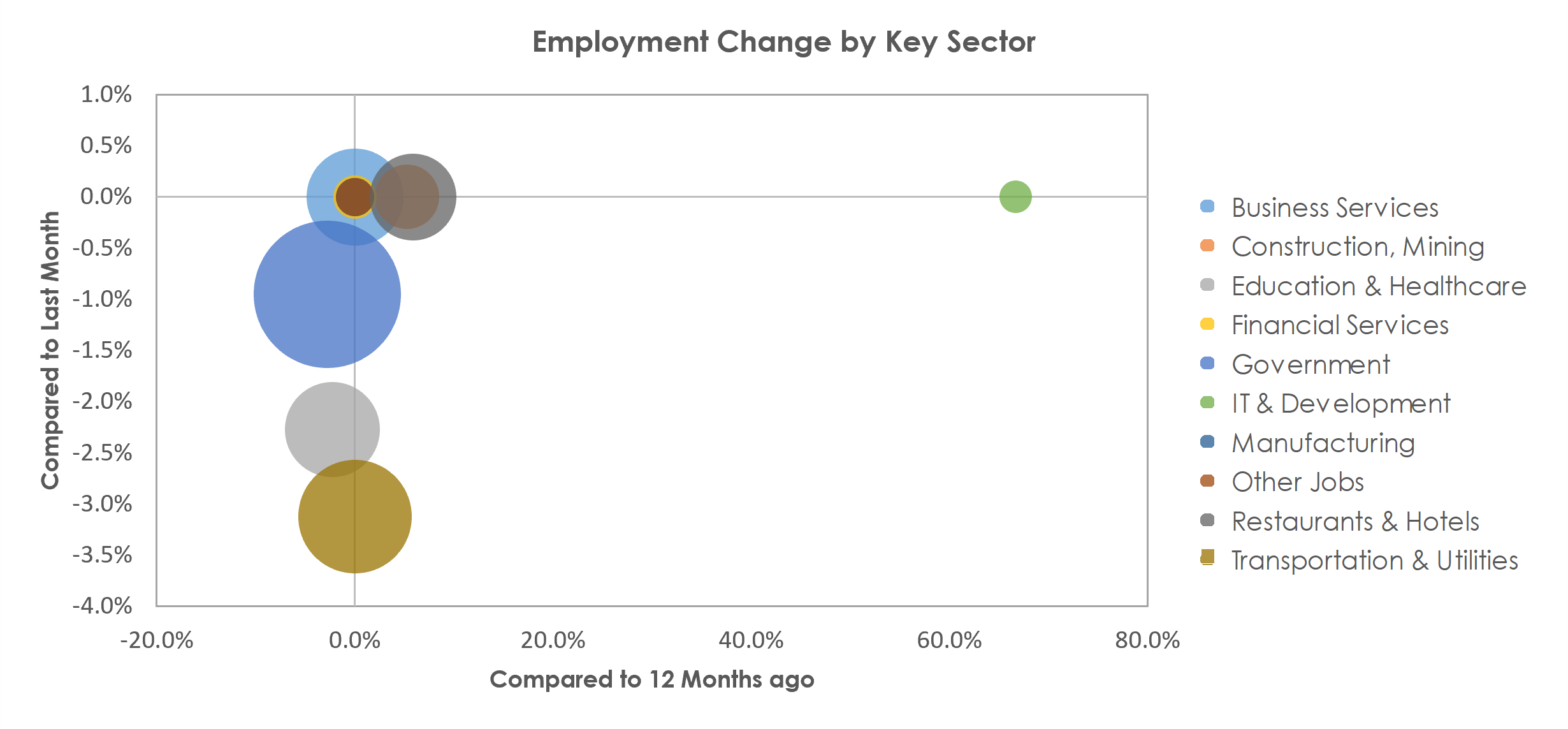 Sierra Vista-Douglas, AZ Unemployment by Industry May 2022