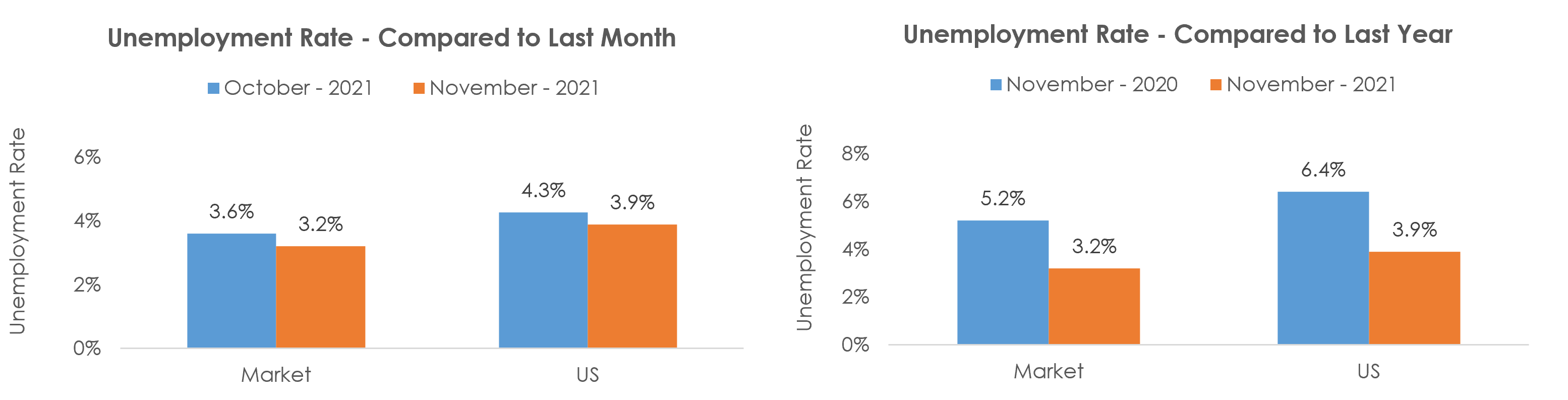 Sierra Vista-Douglas, AZ Unemployment November 2021