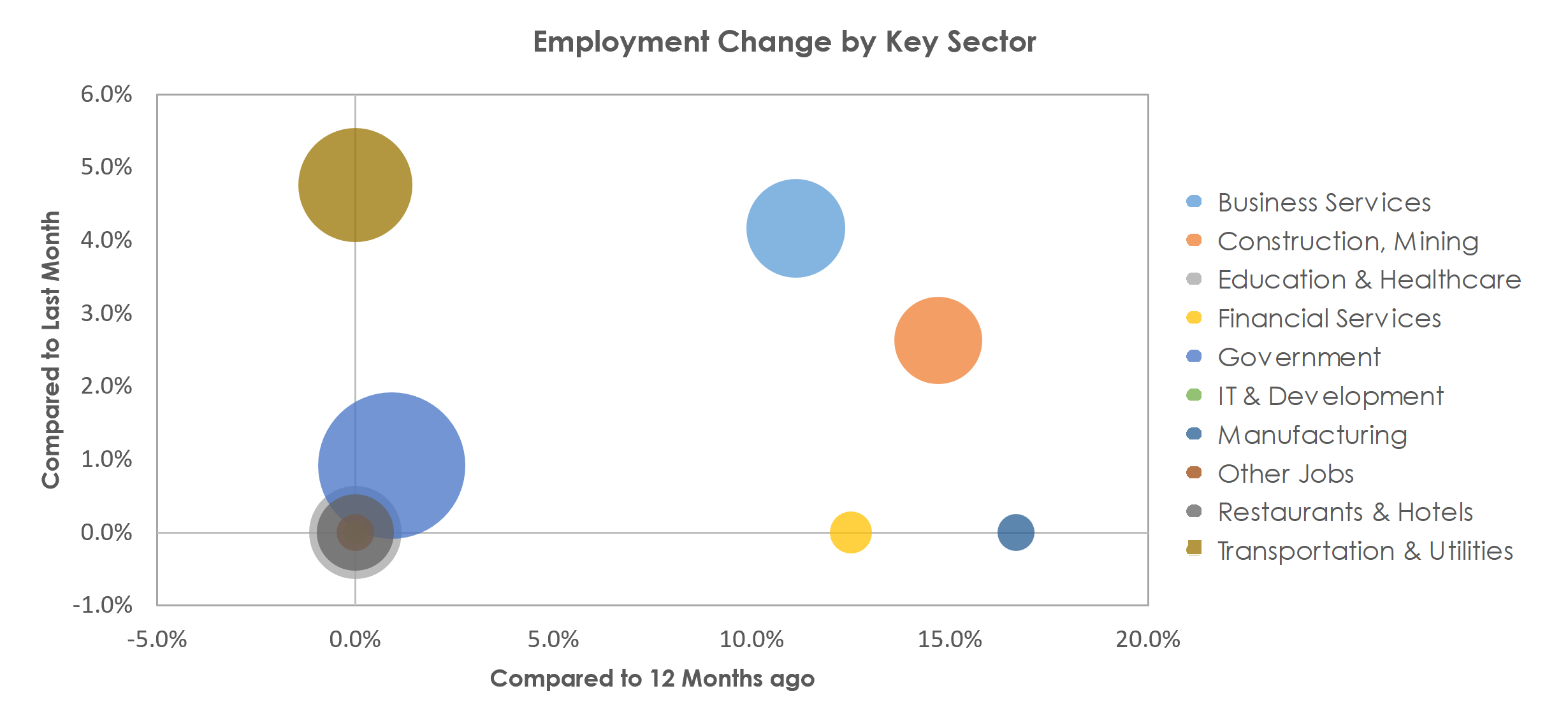 Sierra Vista-Douglas, AZ Unemployment by Industry November 2021
