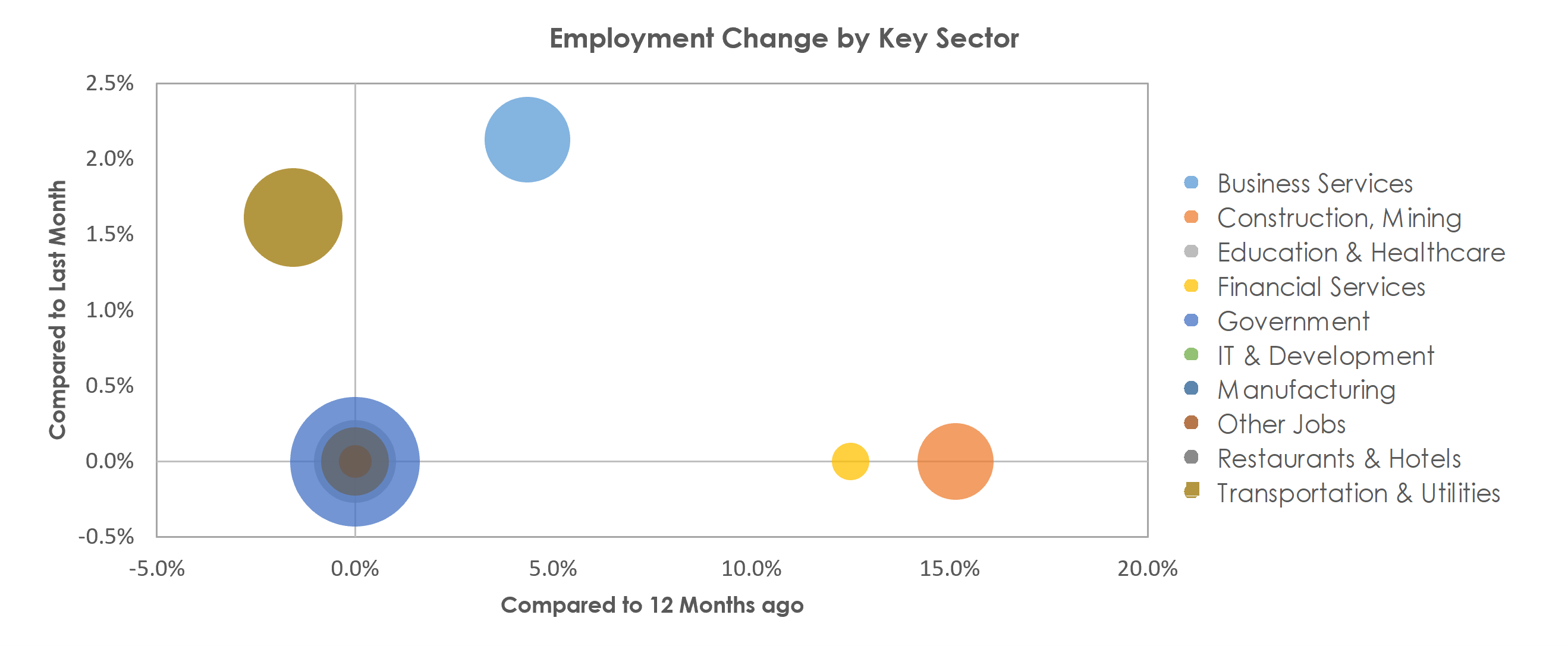 Sierra Vista-Douglas, AZ Unemployment by Industry October 2021