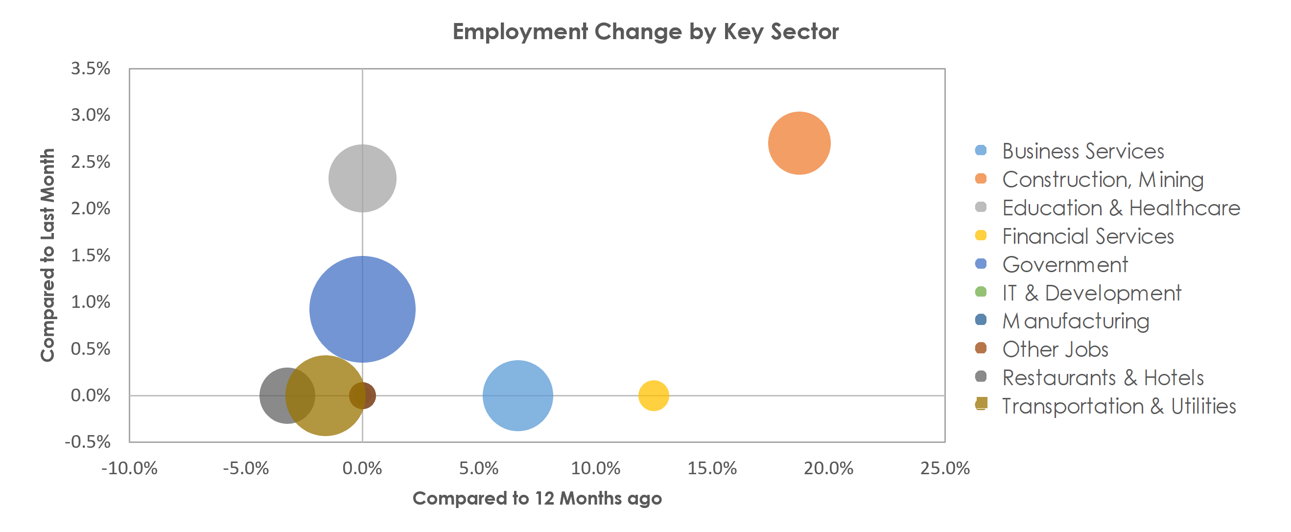 Sierra Vista-Douglas, AZ Unemployment by Industry September 2021