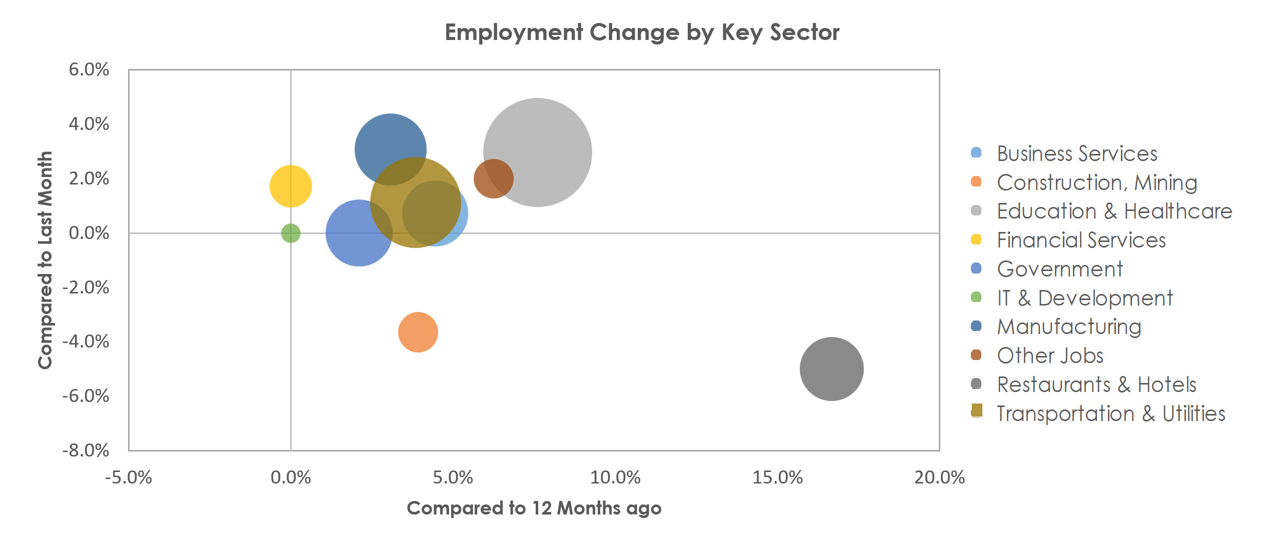 South Bend-Mishawaka, IN-MI Unemployment by Industry December 2021