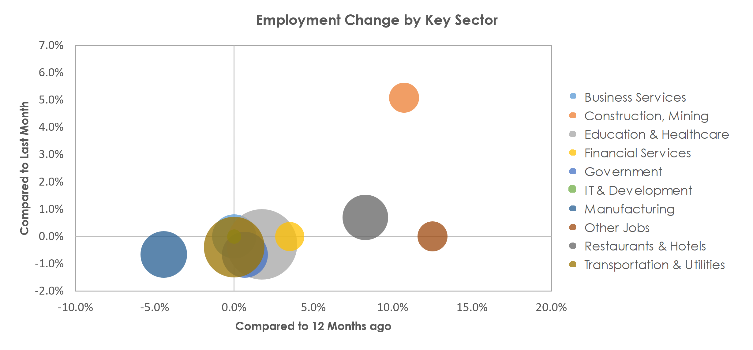 South Bend-Mishawaka, IN-MI Unemployment by Industry March 2023