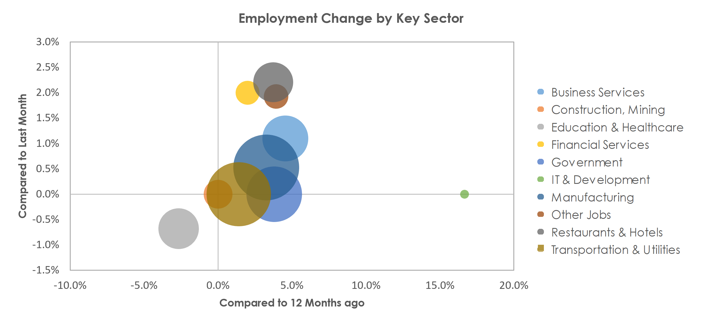 Spartanburg, SC Unemployment by Industry April 2022