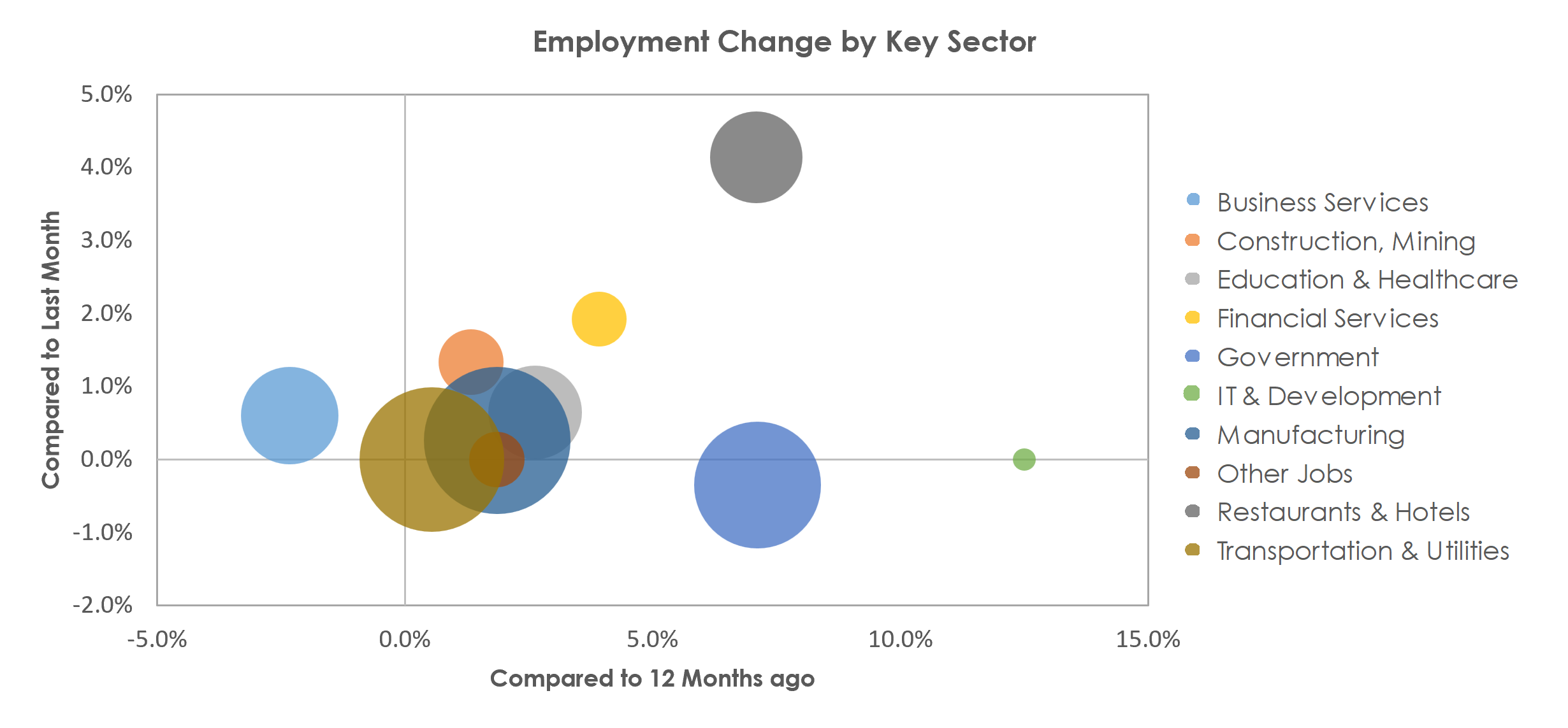 Spartanburg, SC Unemployment by Industry April 2023