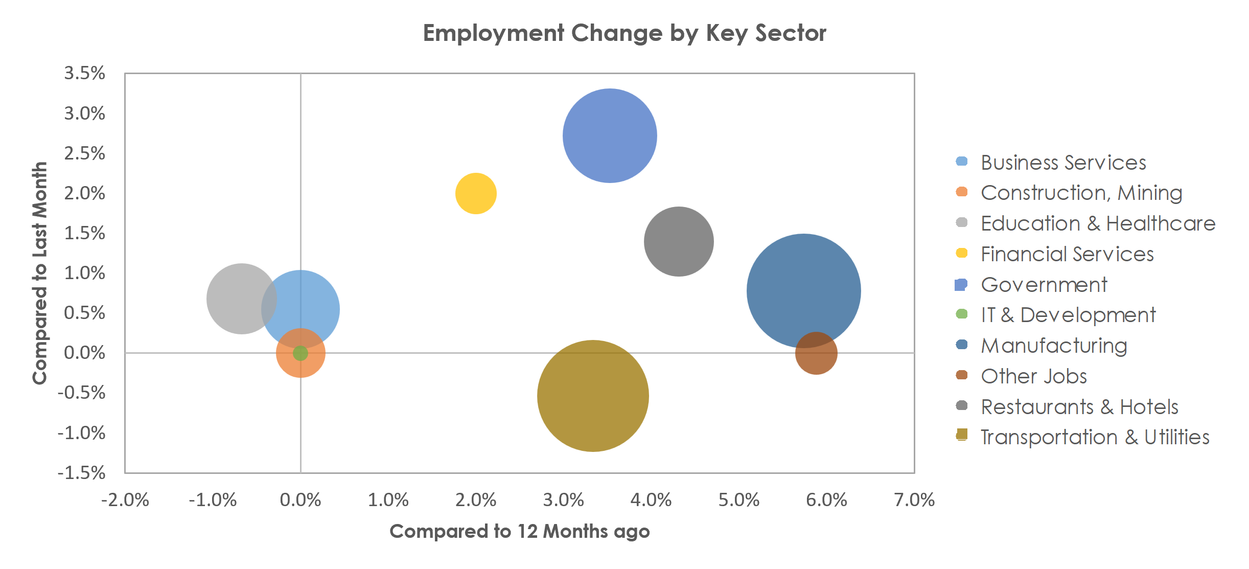 Spartanburg, SC Unemployment by Industry August 2022