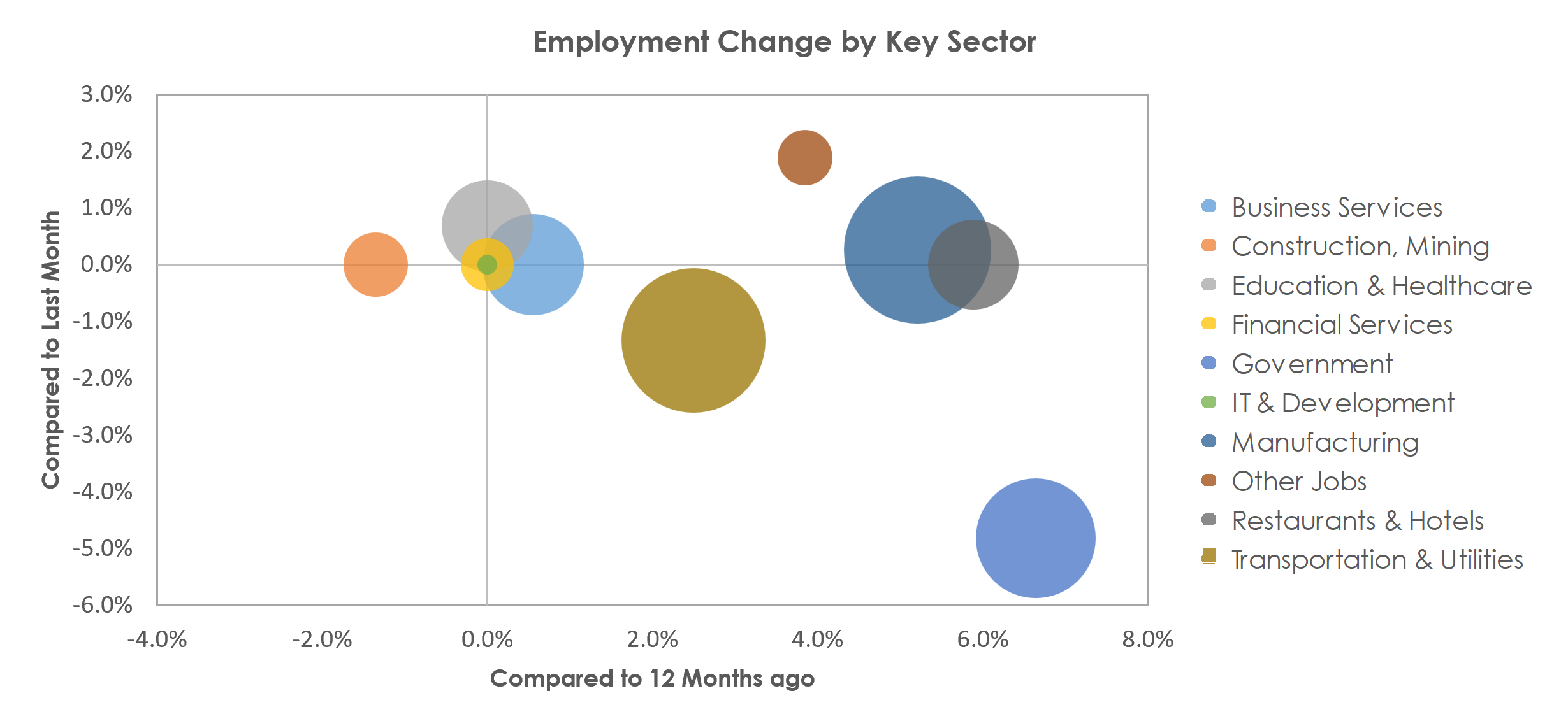 Spartanburg, SC Unemployment by Industry July 2022