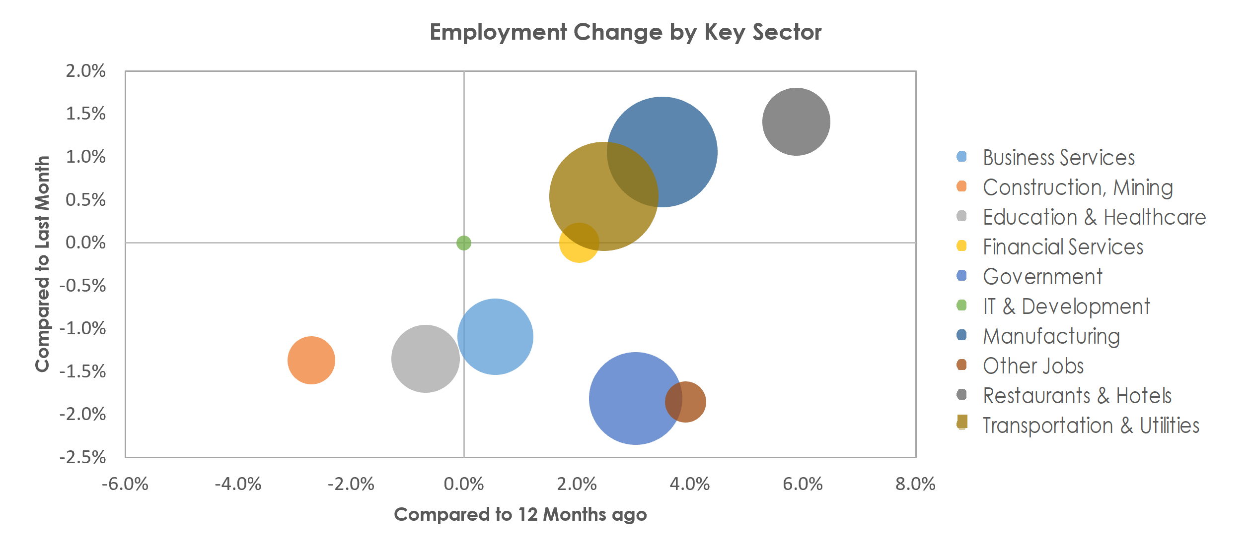 Spartanburg, SC Unemployment by Industry June 2022