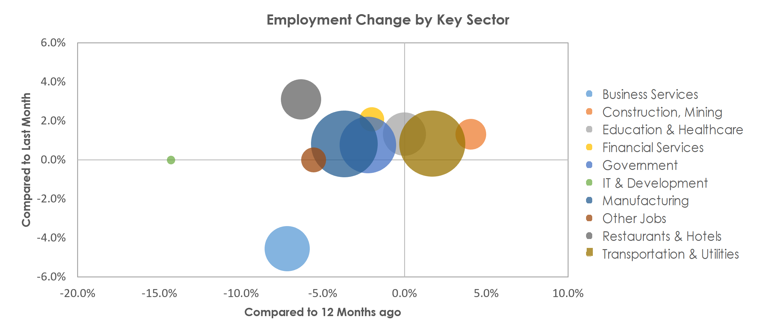 Spartanburg, SC Unemployment by Industry March 2021