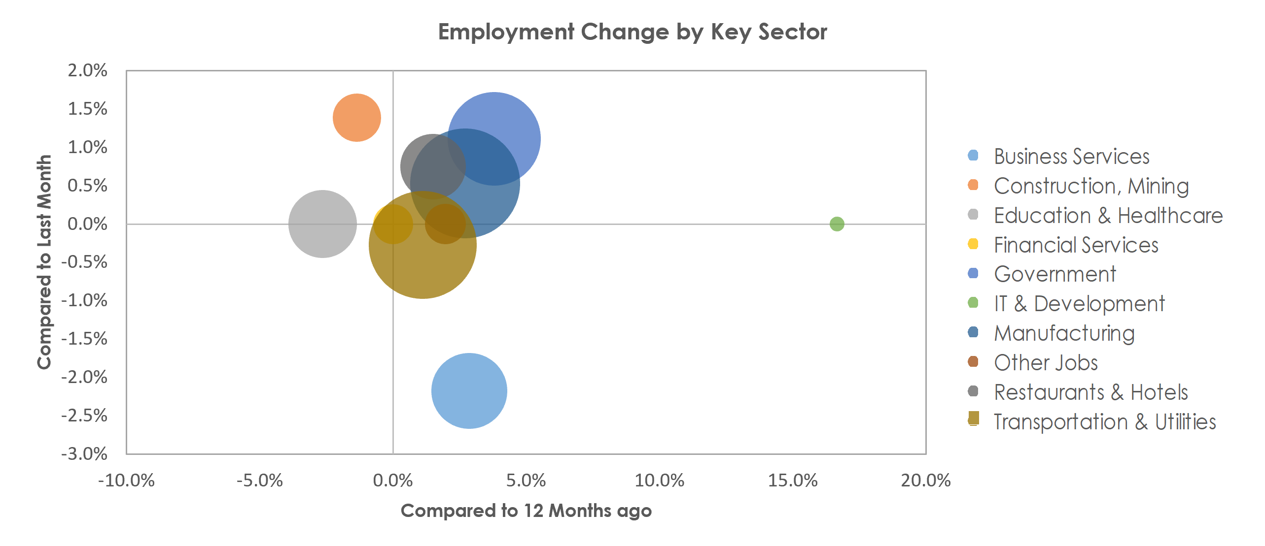 Spartanburg, SC Unemployment by Industry March 2022