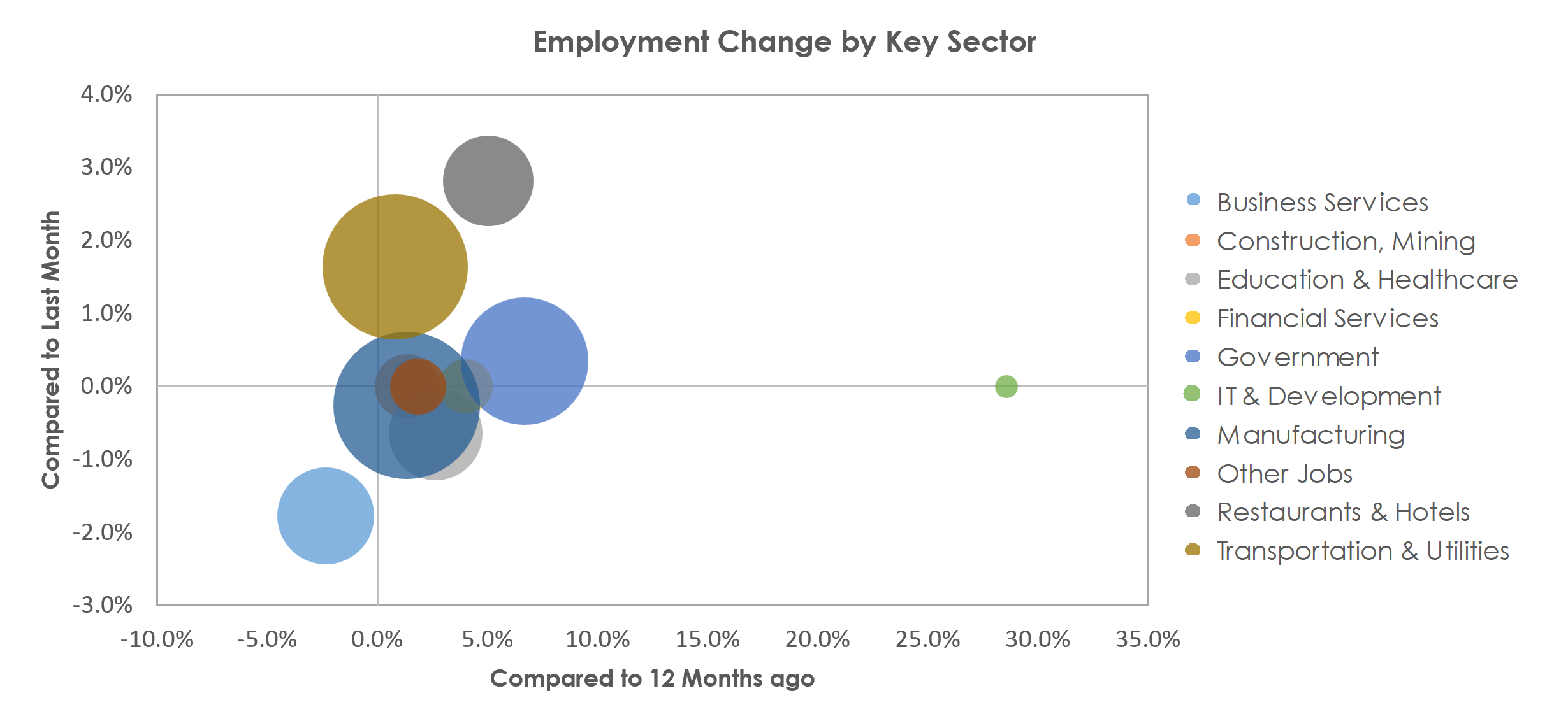 Spartanburg, SC Unemployment by Industry March 2023