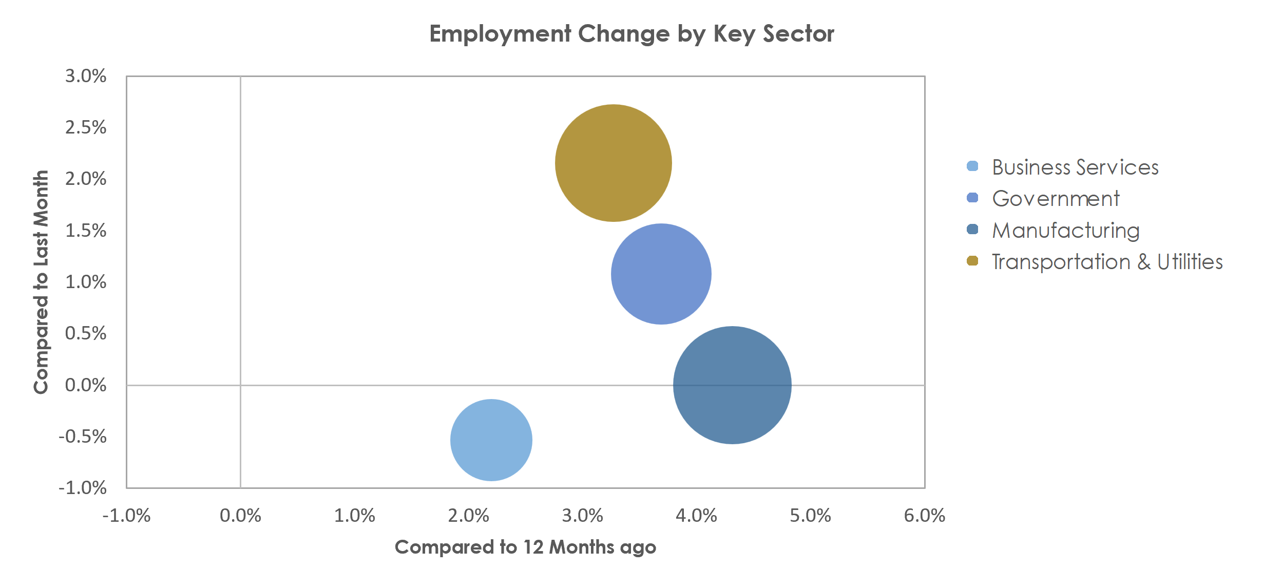 Spartanburg, SC Unemployment by Industry November 2022