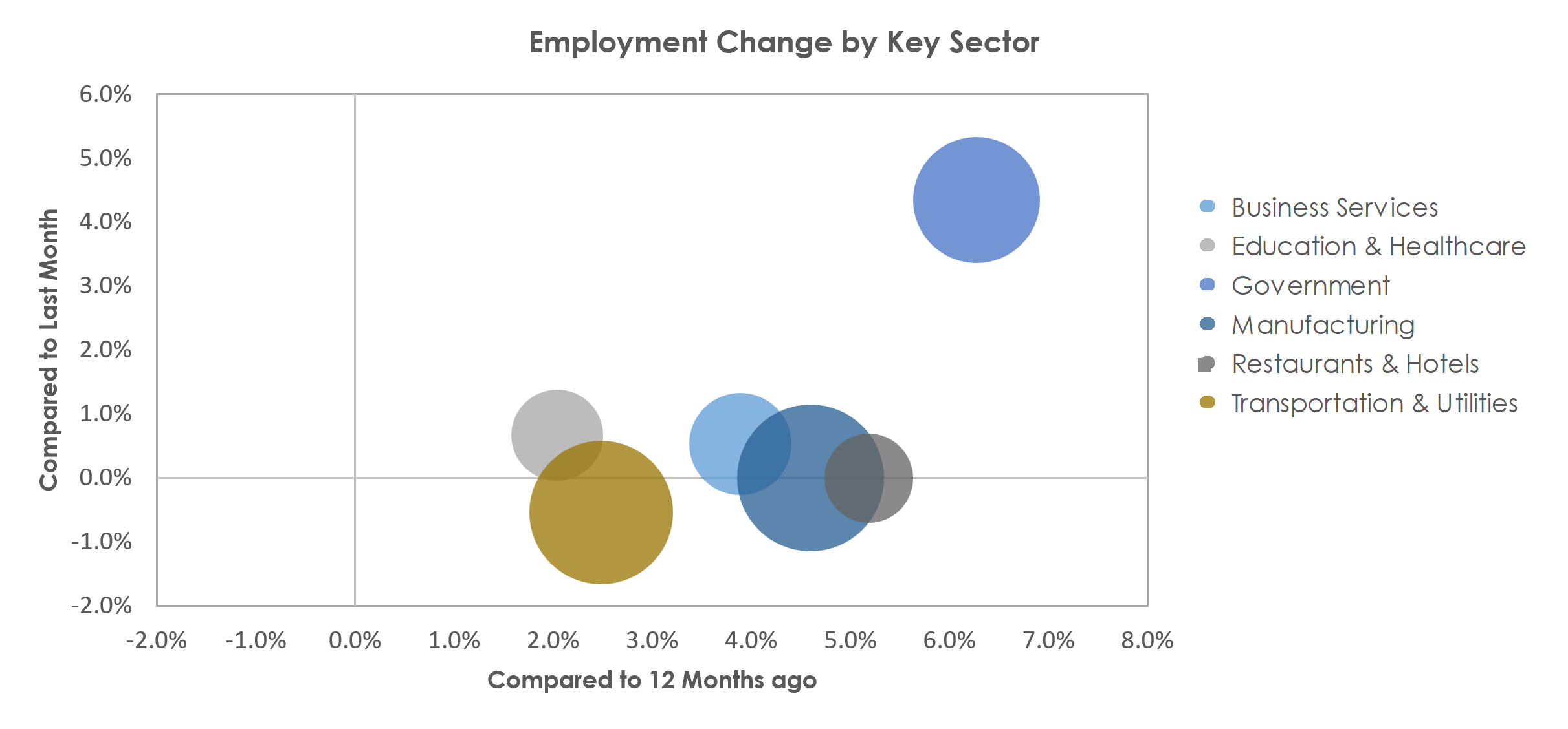 Spartanburg, SC Unemployment by Industry October 2022