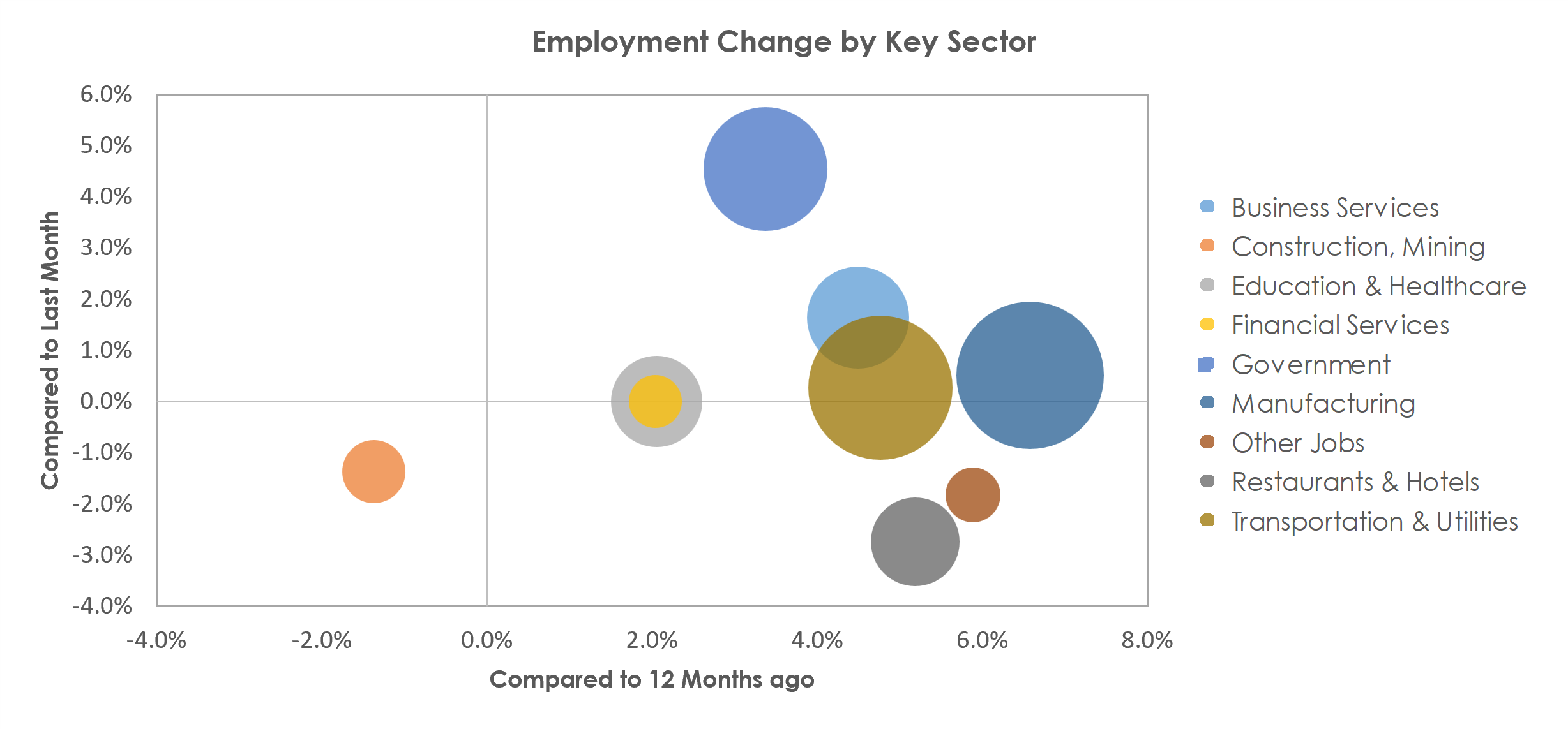 Spartanburg, SC Unemployment by Industry September 2022