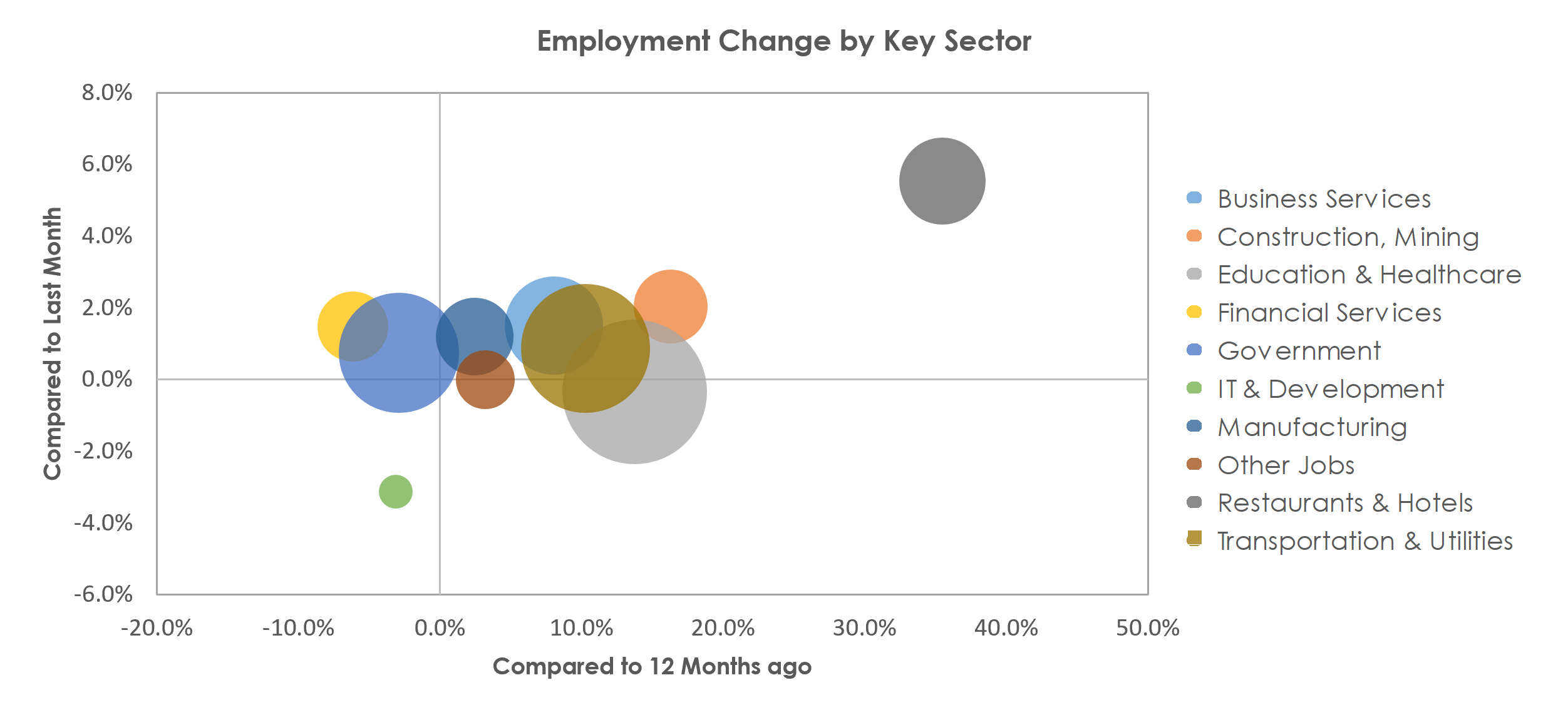 Spokane-Spokane Valley, WA Unemployment by Industry April 2021