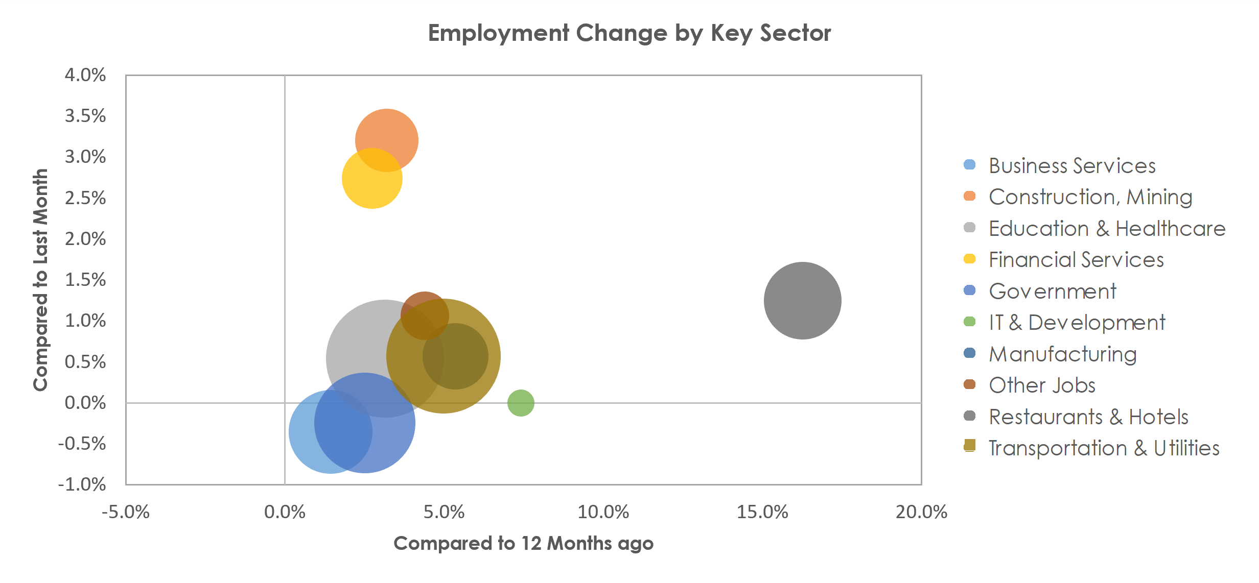 Spokane-Spokane Valley, WA Unemployment by Industry April 2022