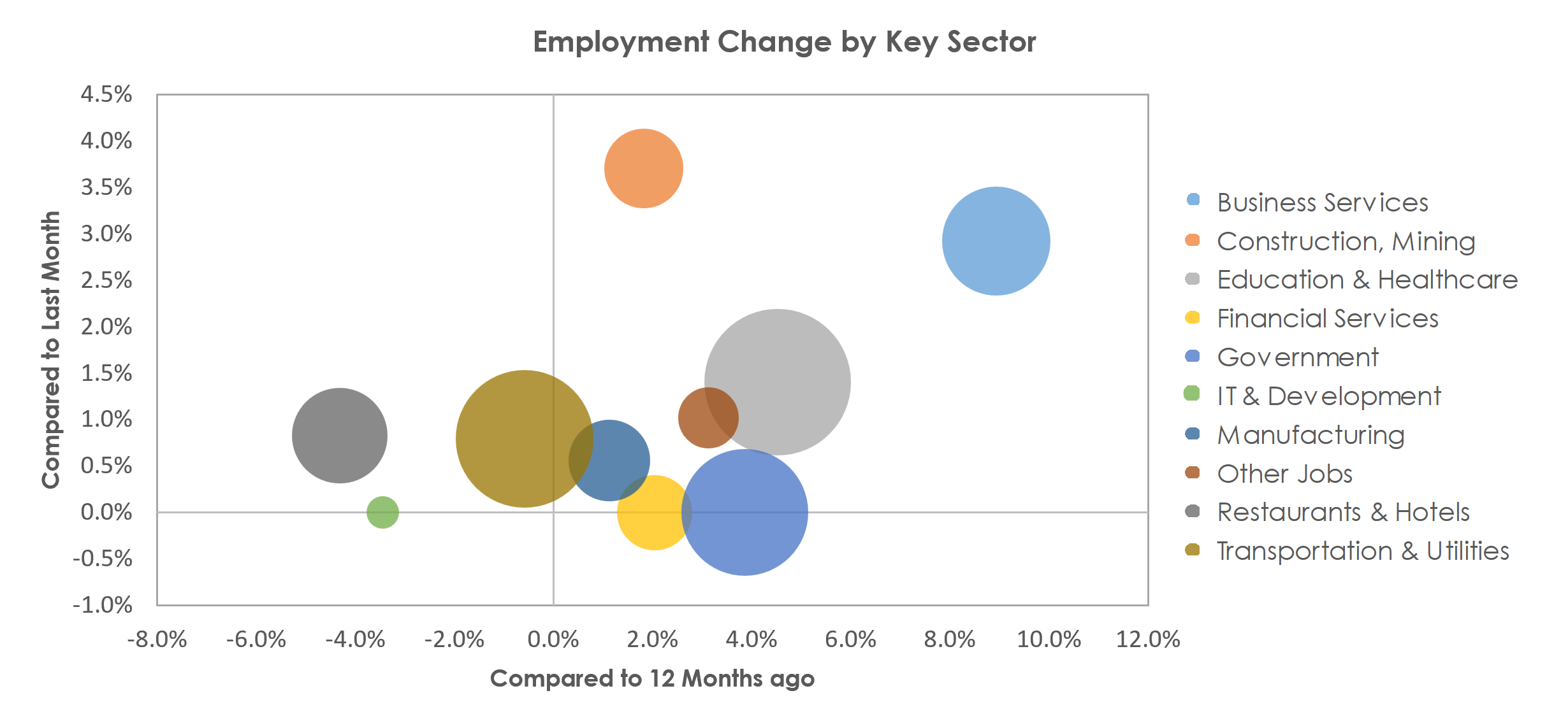 Spokane-Spokane Valley, WA Unemployment by Industry April 2023
