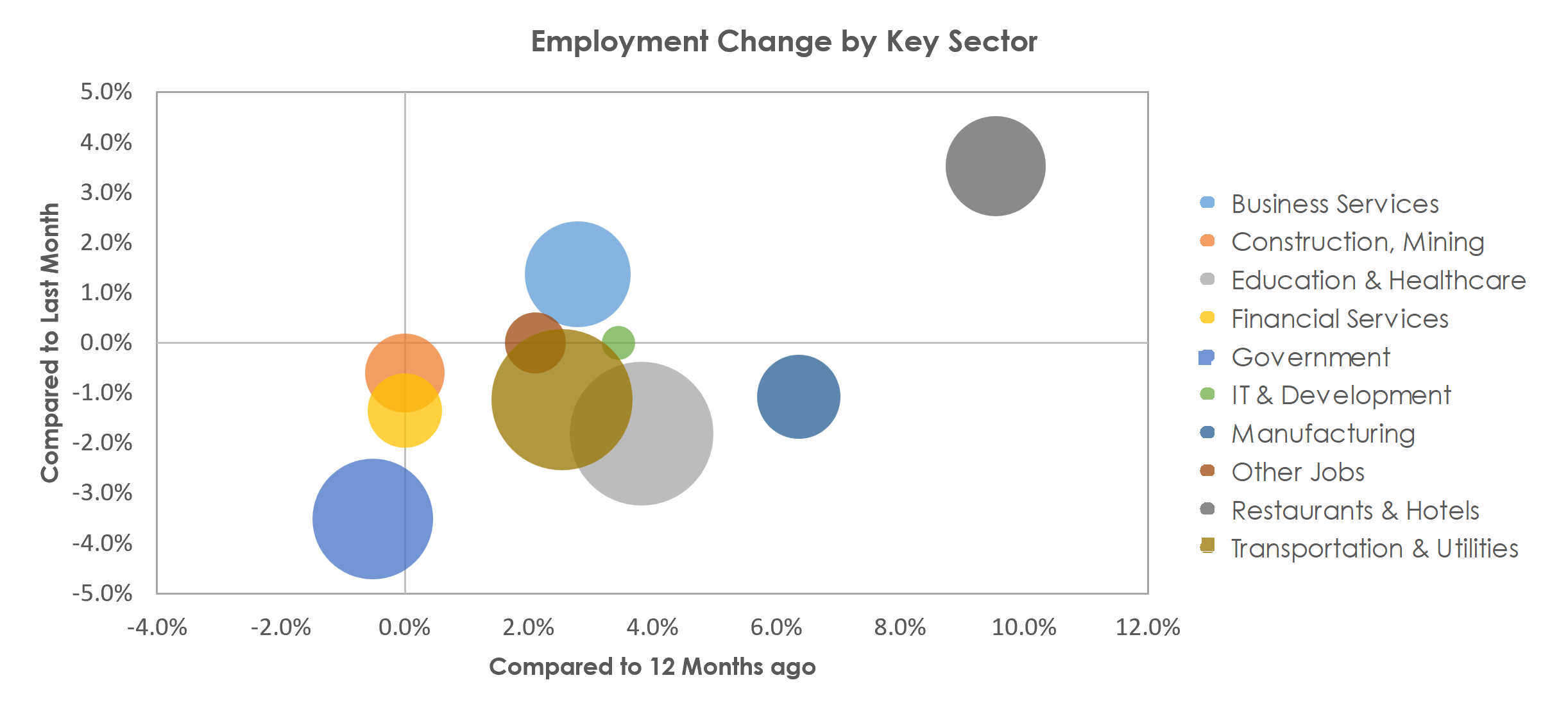 Spokane-Spokane Valley, WA Unemployment by Industry August 2022