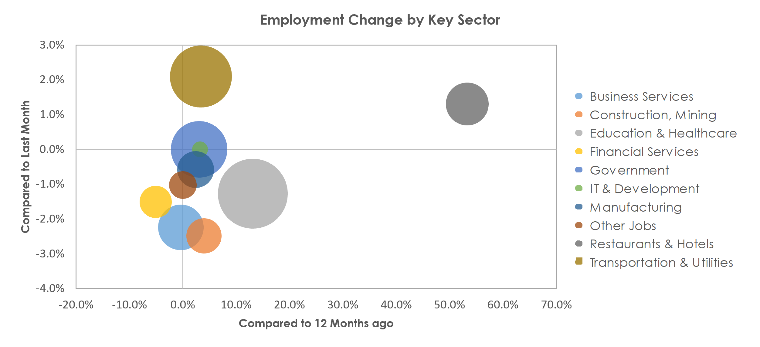 Spokane-Spokane Valley, WA Unemployment by Industry December 2021