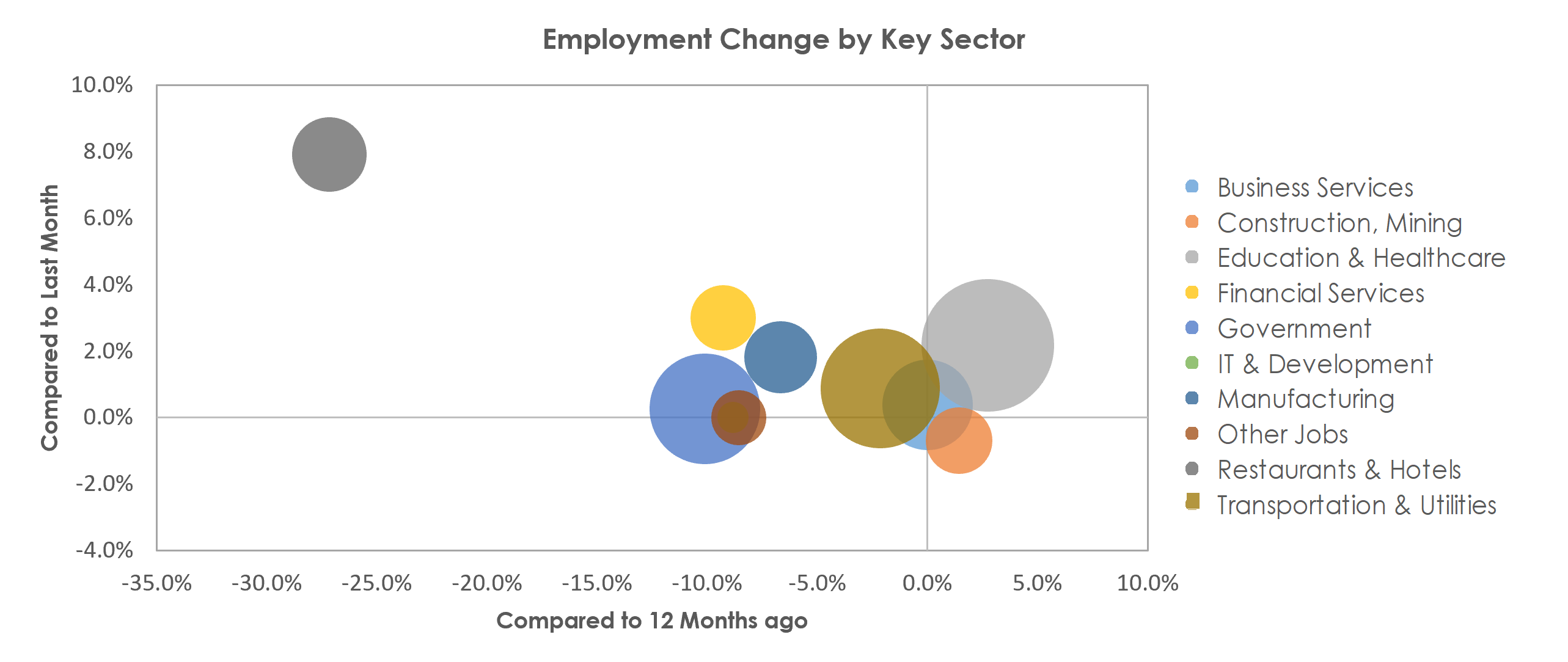 Spokane-Spokane Valley, WA Unemployment by Industry February 2021