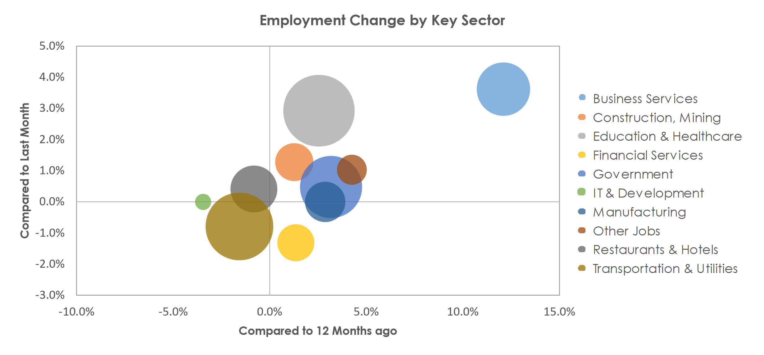 Spokane-Spokane Valley, WA Unemployment by Industry February 2023