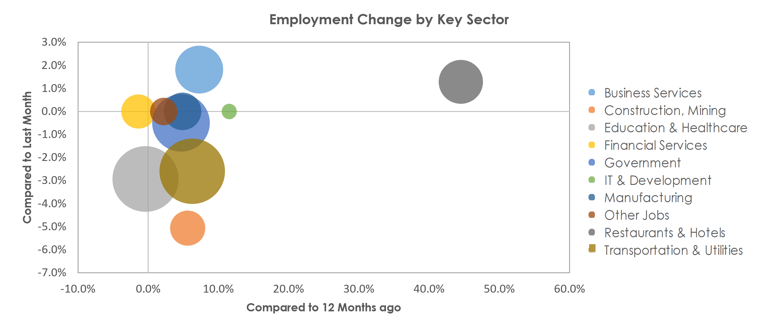Spokane-Spokane Valley, WA Unemployment by Industry January 2022