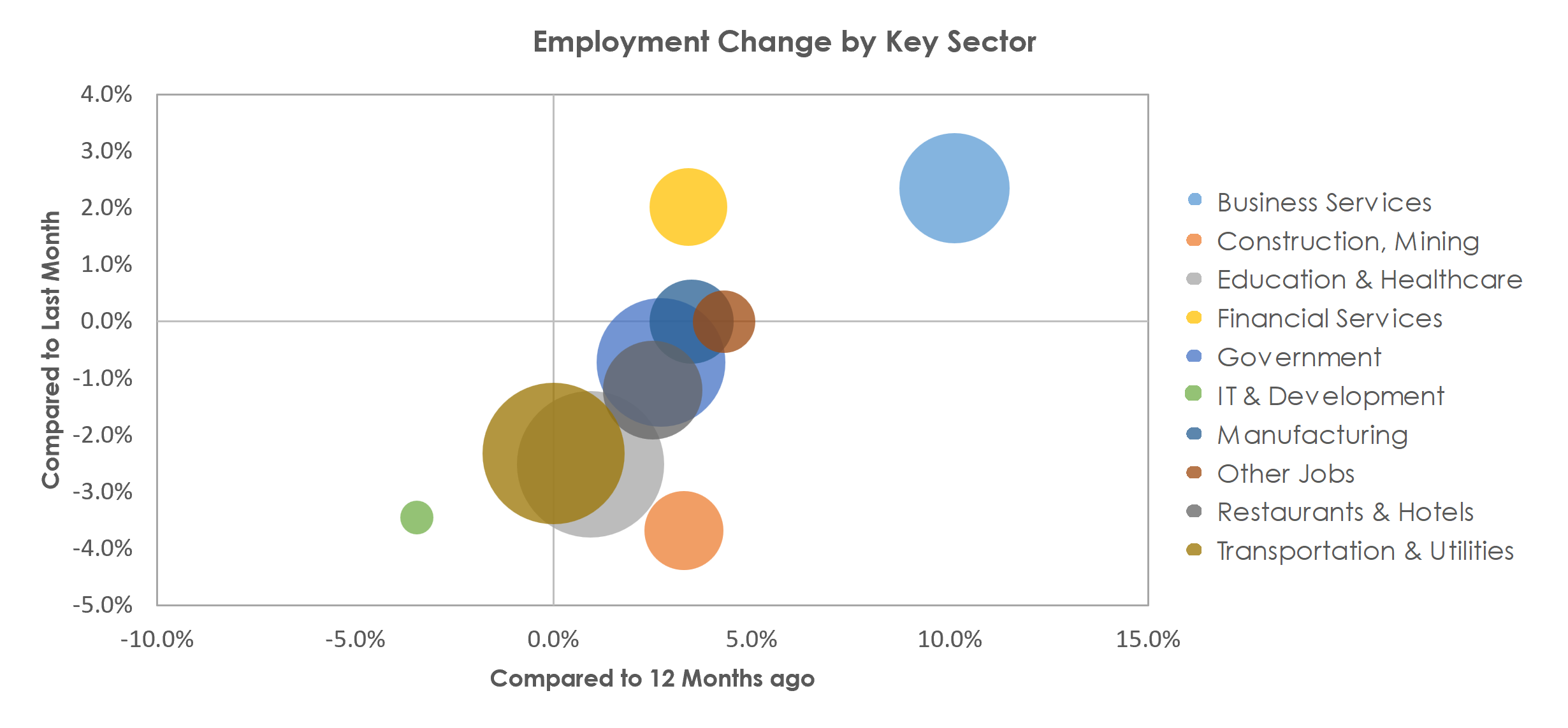 Spokane-Spokane Valley, WA Unemployment by Industry January 2023