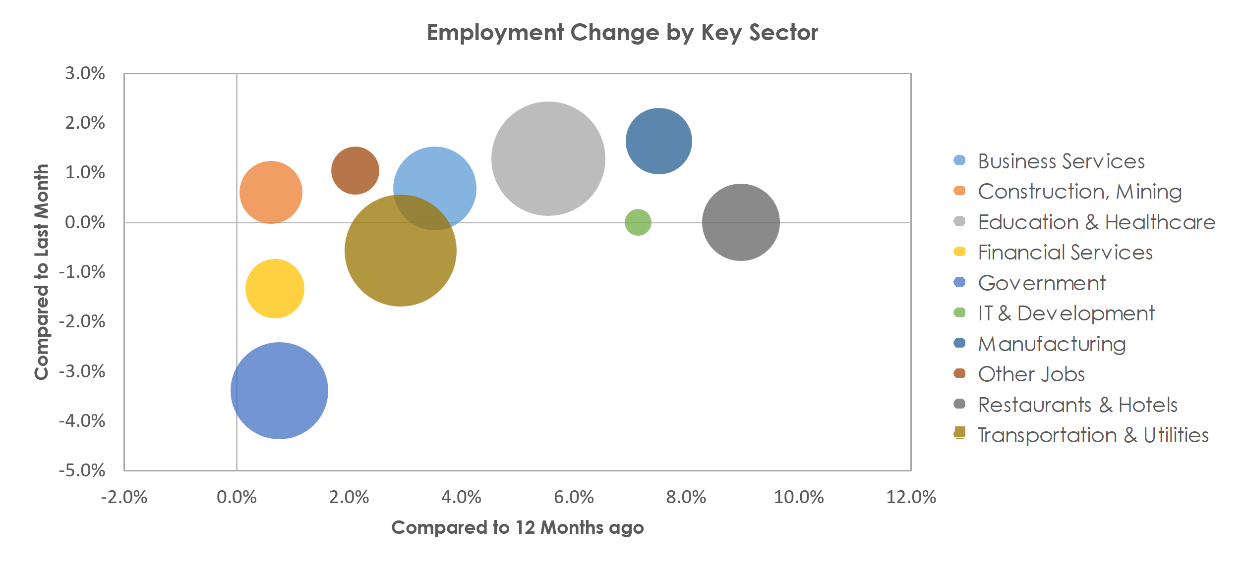Spokane-Spokane Valley, WA Unemployment by Industry July 2022