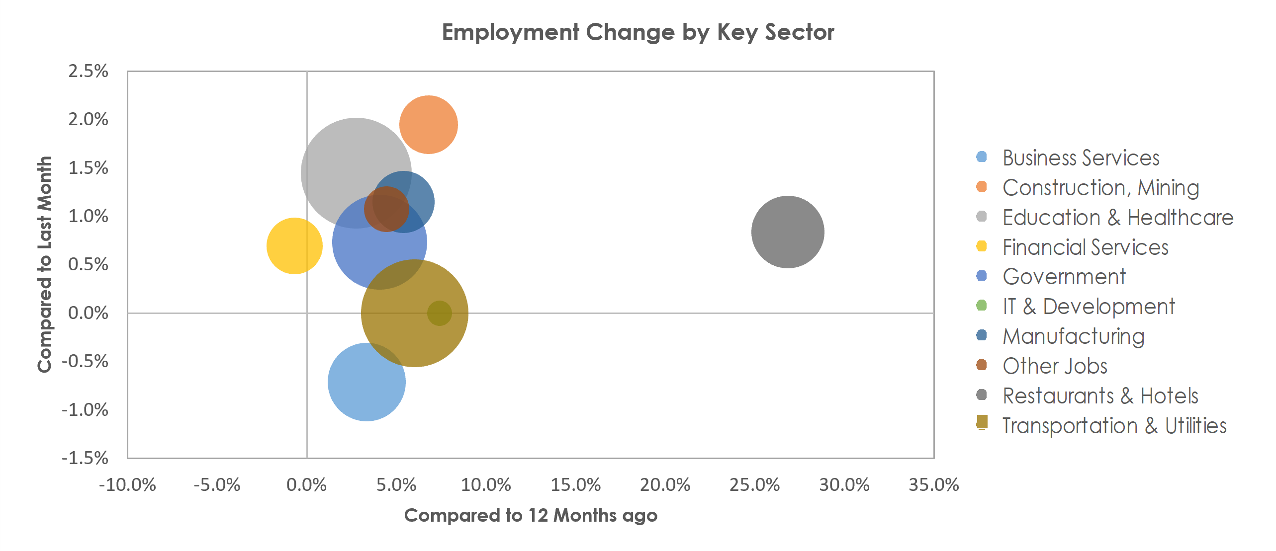 Spokane-Spokane Valley, WA Unemployment by Industry March 2022
