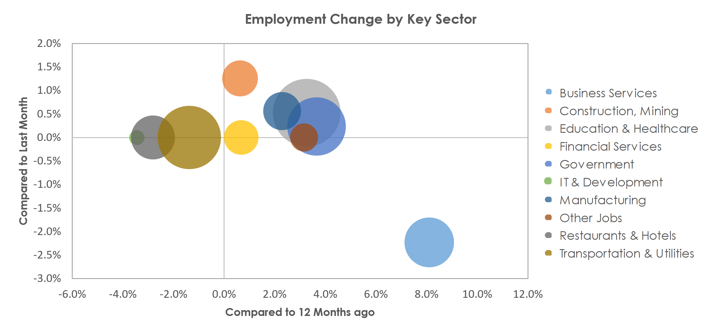 Spokane-Spokane Valley, WA Unemployment by Industry March 2023