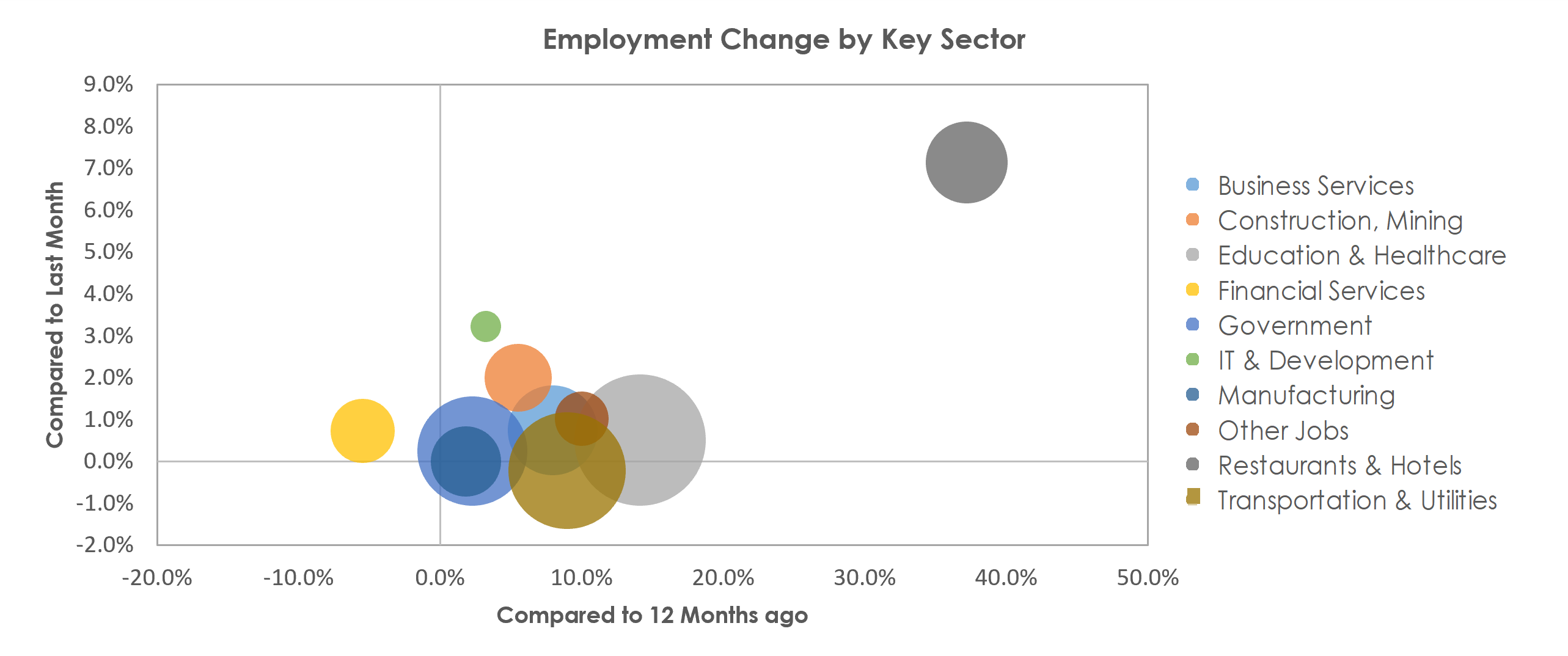 Spokane-Spokane Valley, WA Unemployment by Industry May 2021