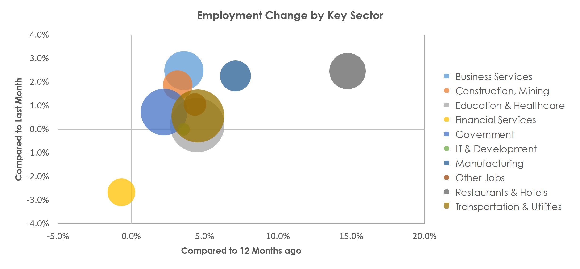 Spokane-Spokane Valley, WA Unemployment by Industry May 2022