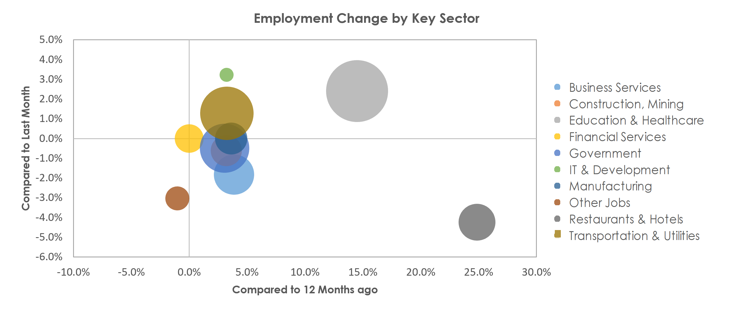 Spokane-Spokane Valley, WA Unemployment by Industry November 2021