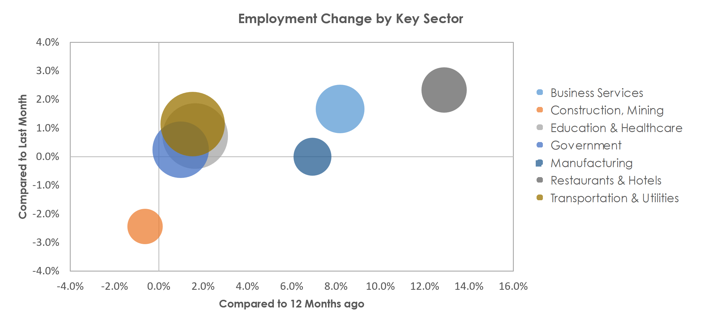 Spokane-Spokane Valley, WA Unemployment by Industry November 2022