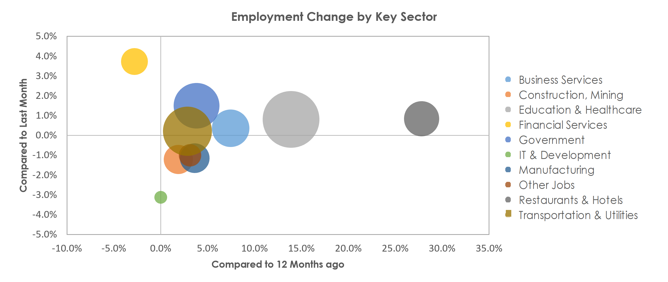 Spokane-Spokane Valley, WA Unemployment by Industry October 2021