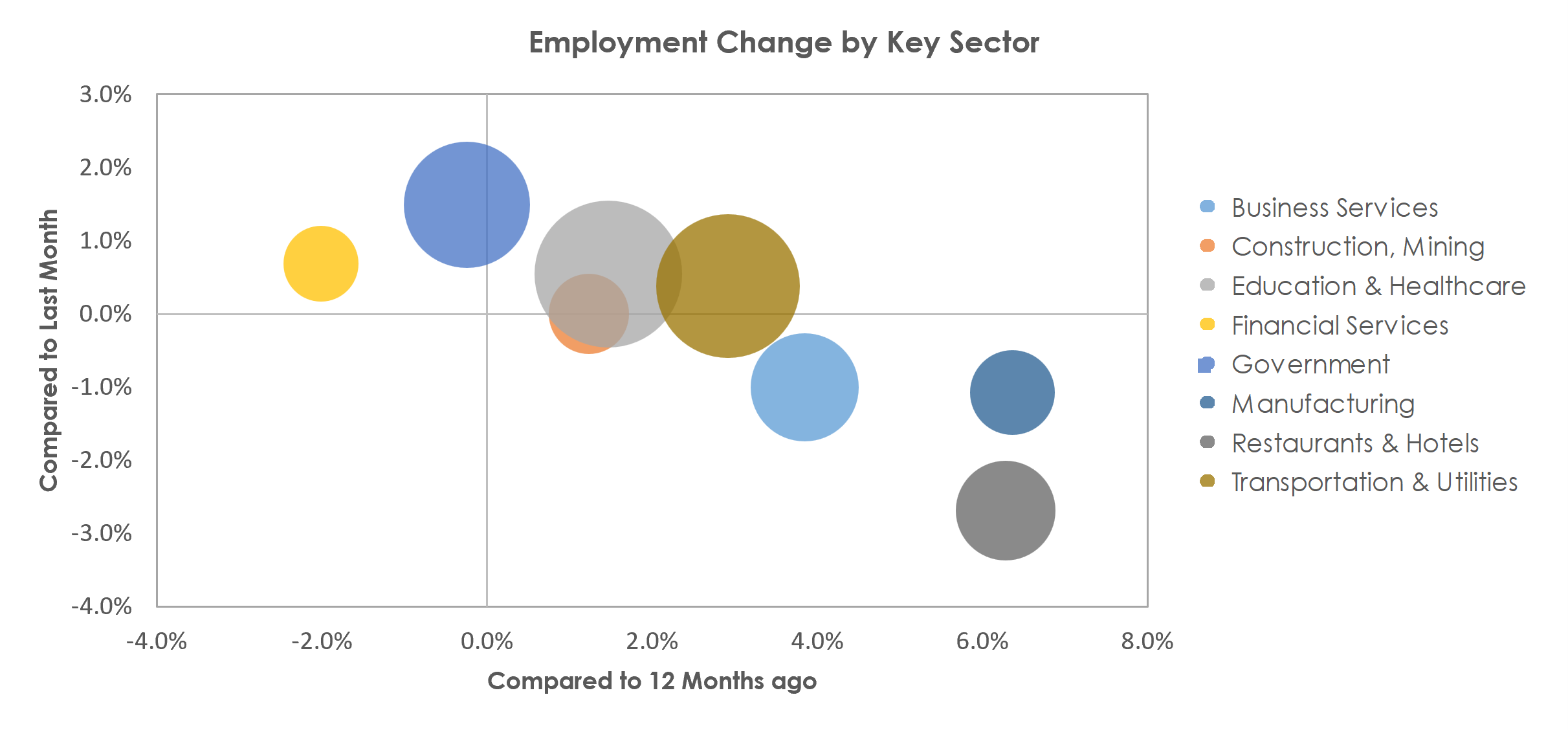 Spokane-Spokane Valley, WA Unemployment by Industry October 2022