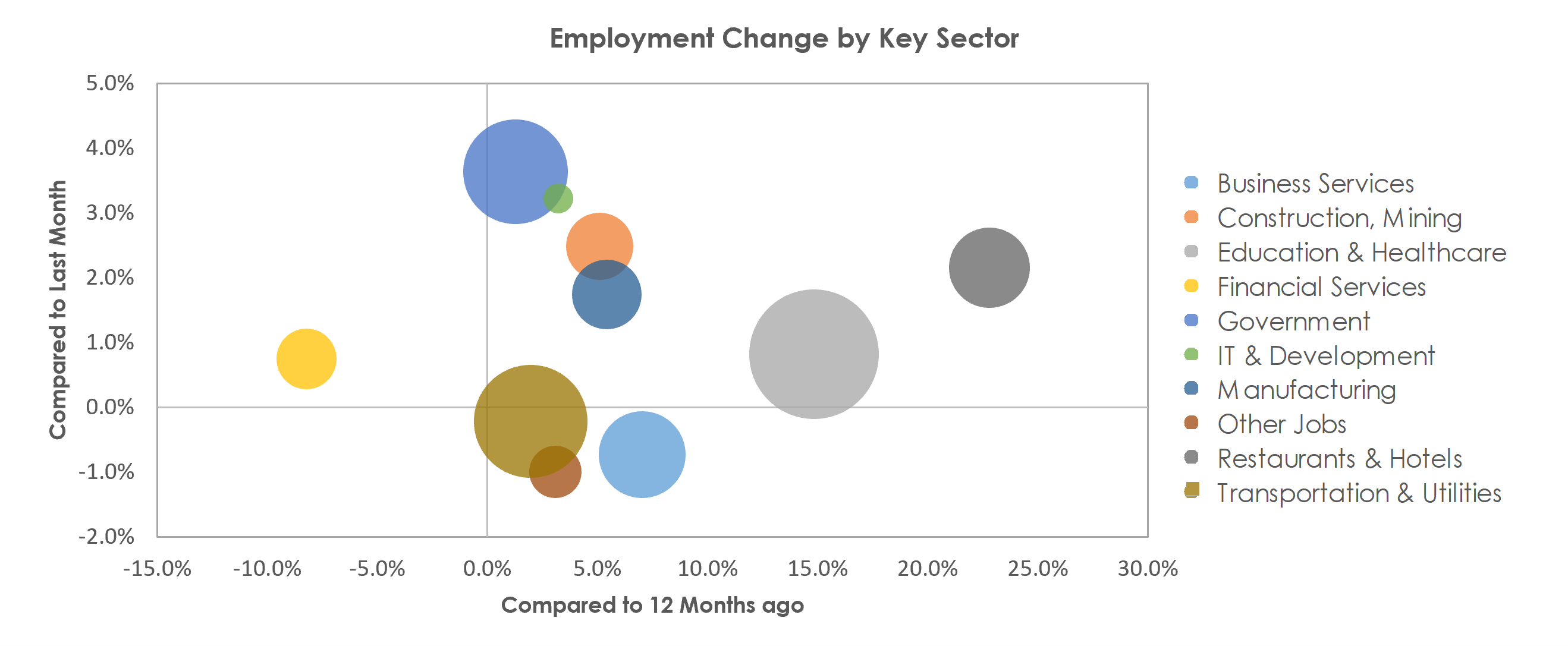 Spokane-Spokane Valley, WA Unemployment by Industry September 2021