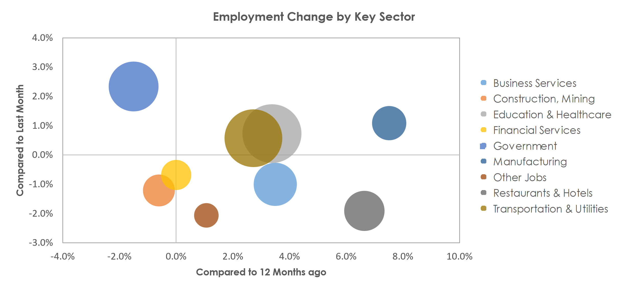 Spokane-Spokane Valley, WA Unemployment by Industry September 2022