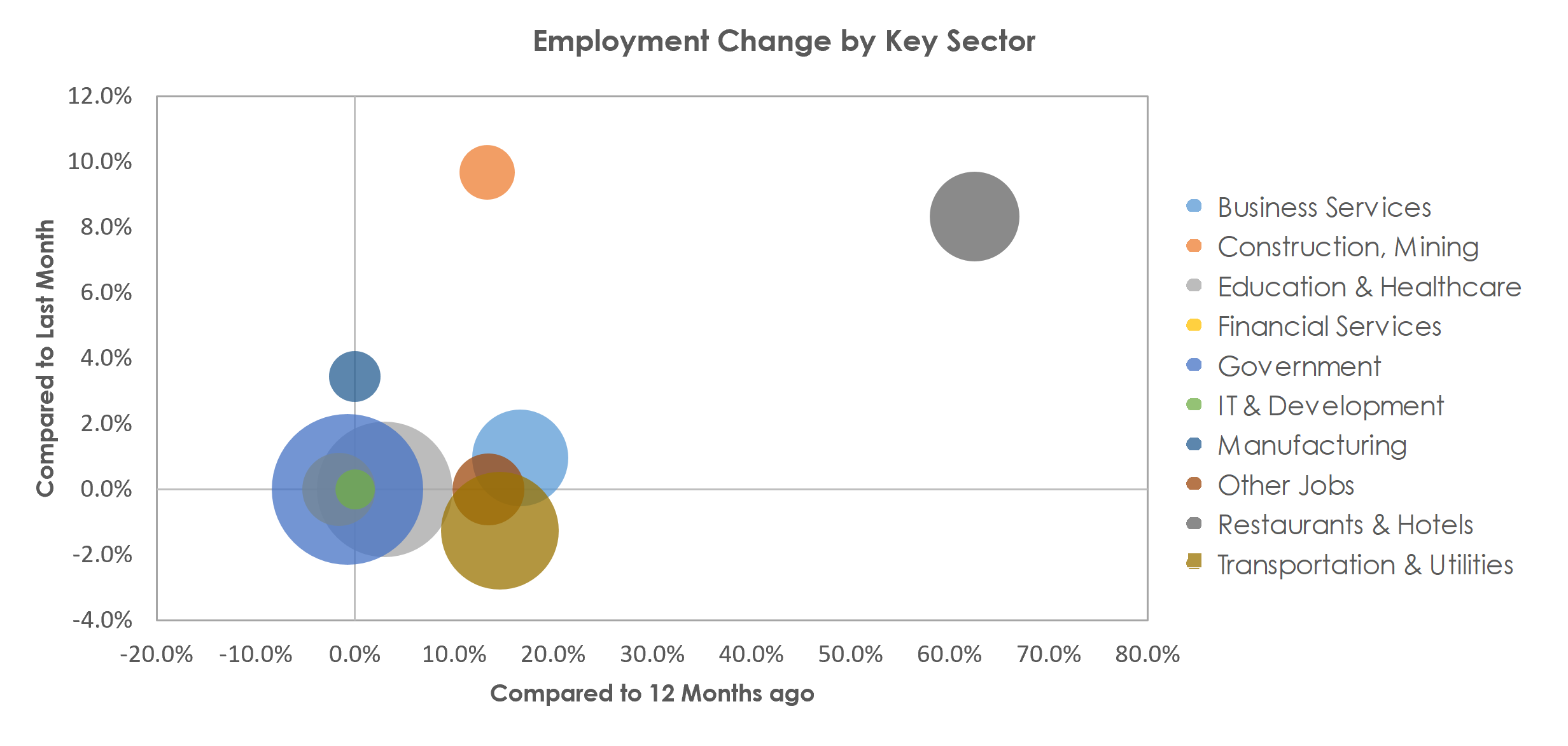 Springfield, IL Unemployment by Industry April 2021