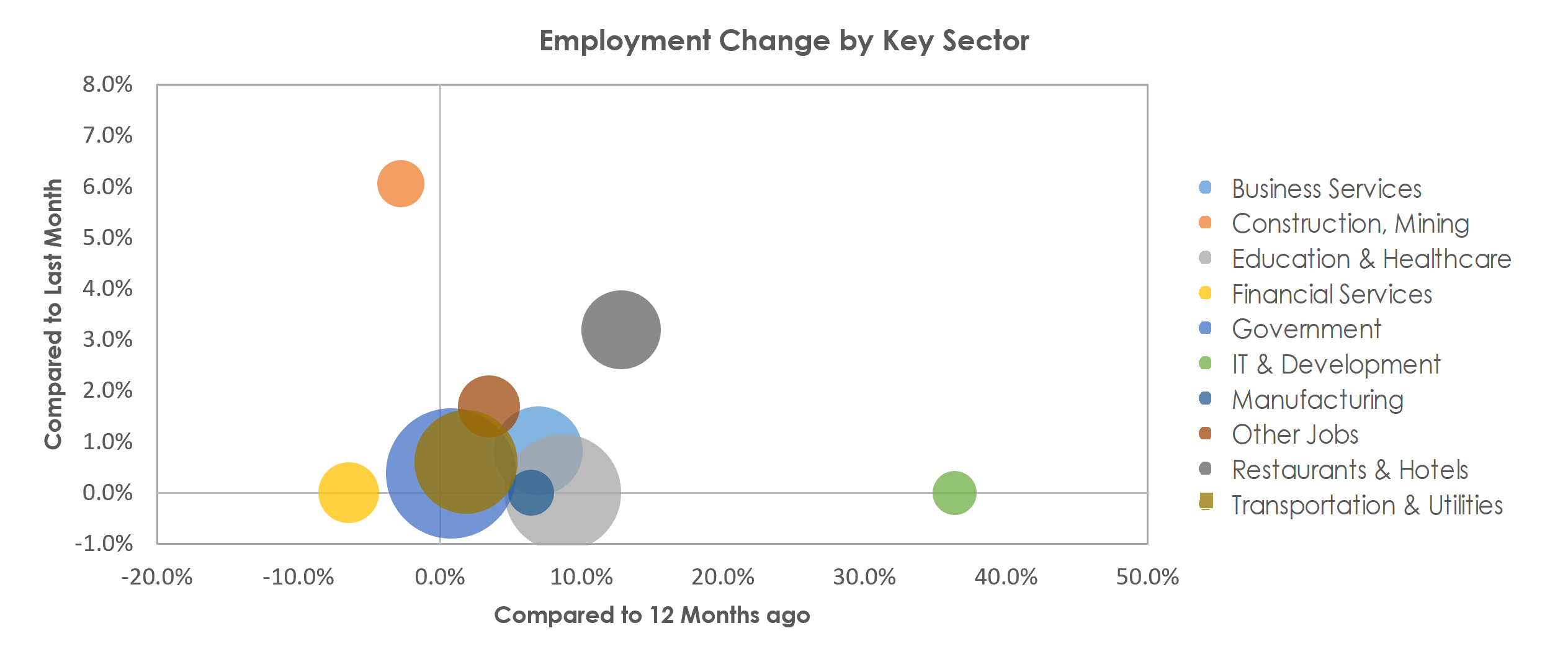 Springfield, IL Unemployment by Industry April 2022