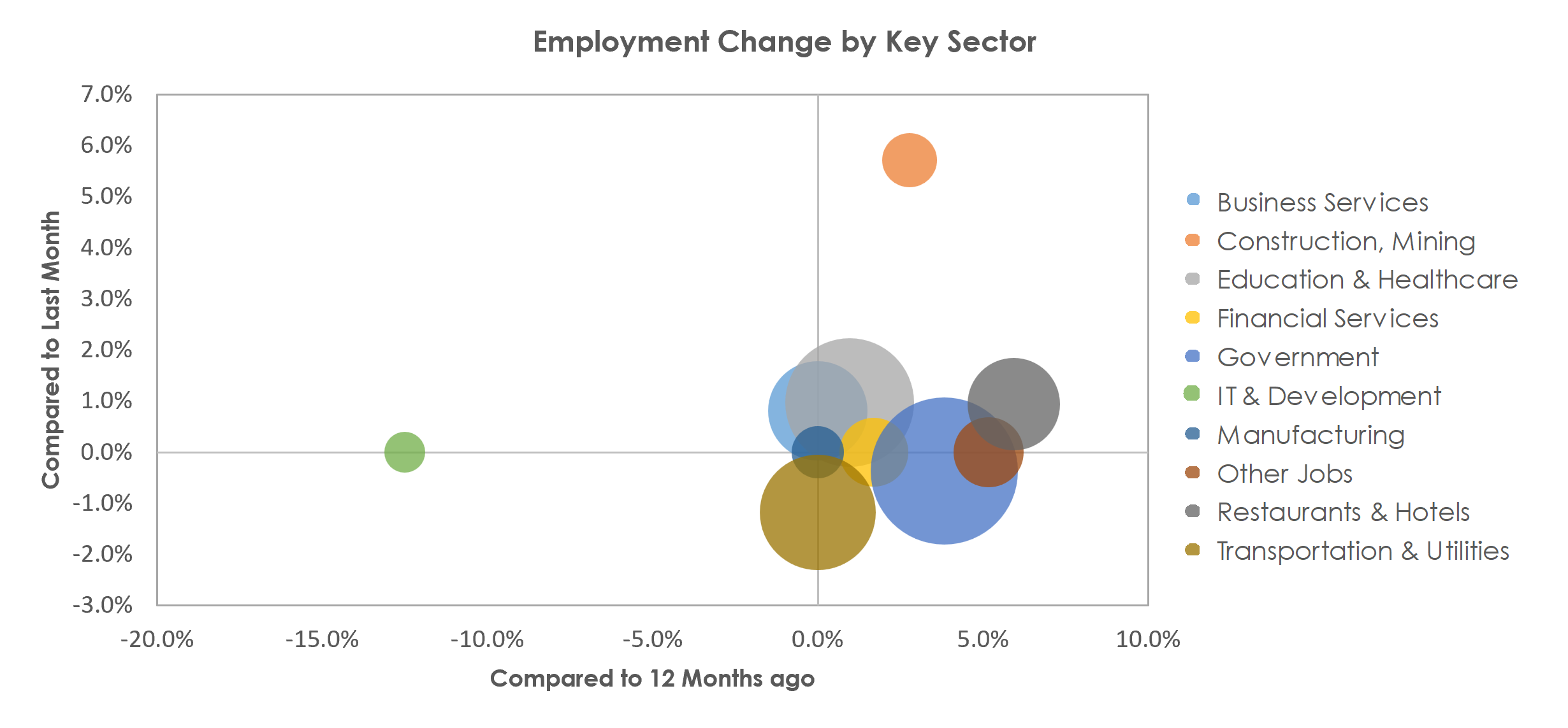 Springfield, IL Unemployment by Industry April 2023