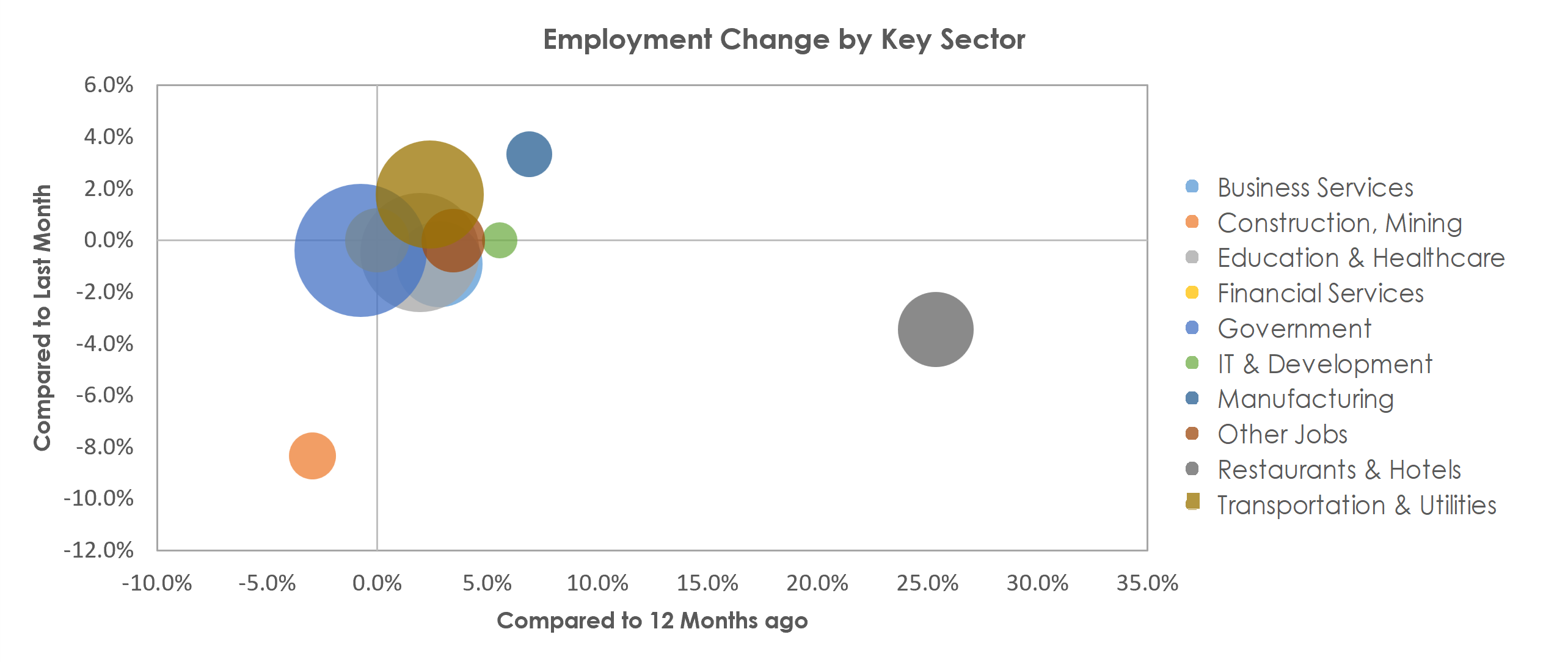 Springfield, IL Unemployment by Industry December 2021