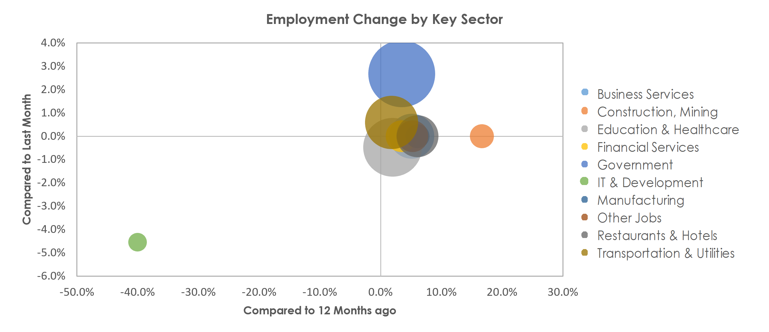 Springfield, IL Unemployment by Industry February 2023