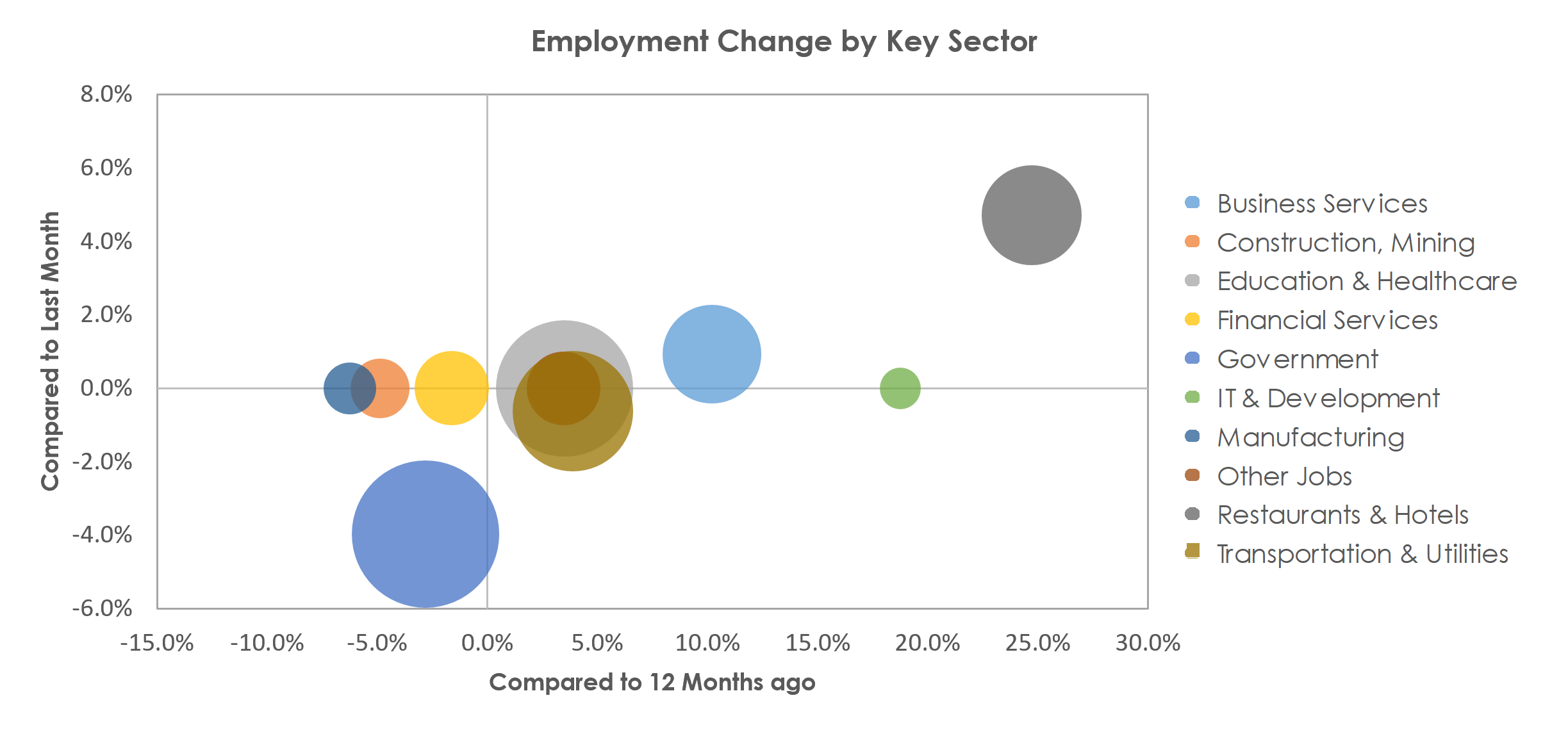 Springfield, IL Unemployment by Industry July 2021