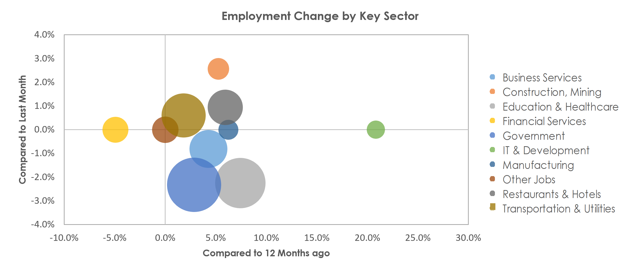 Springfield, IL Unemployment by Industry July 2022