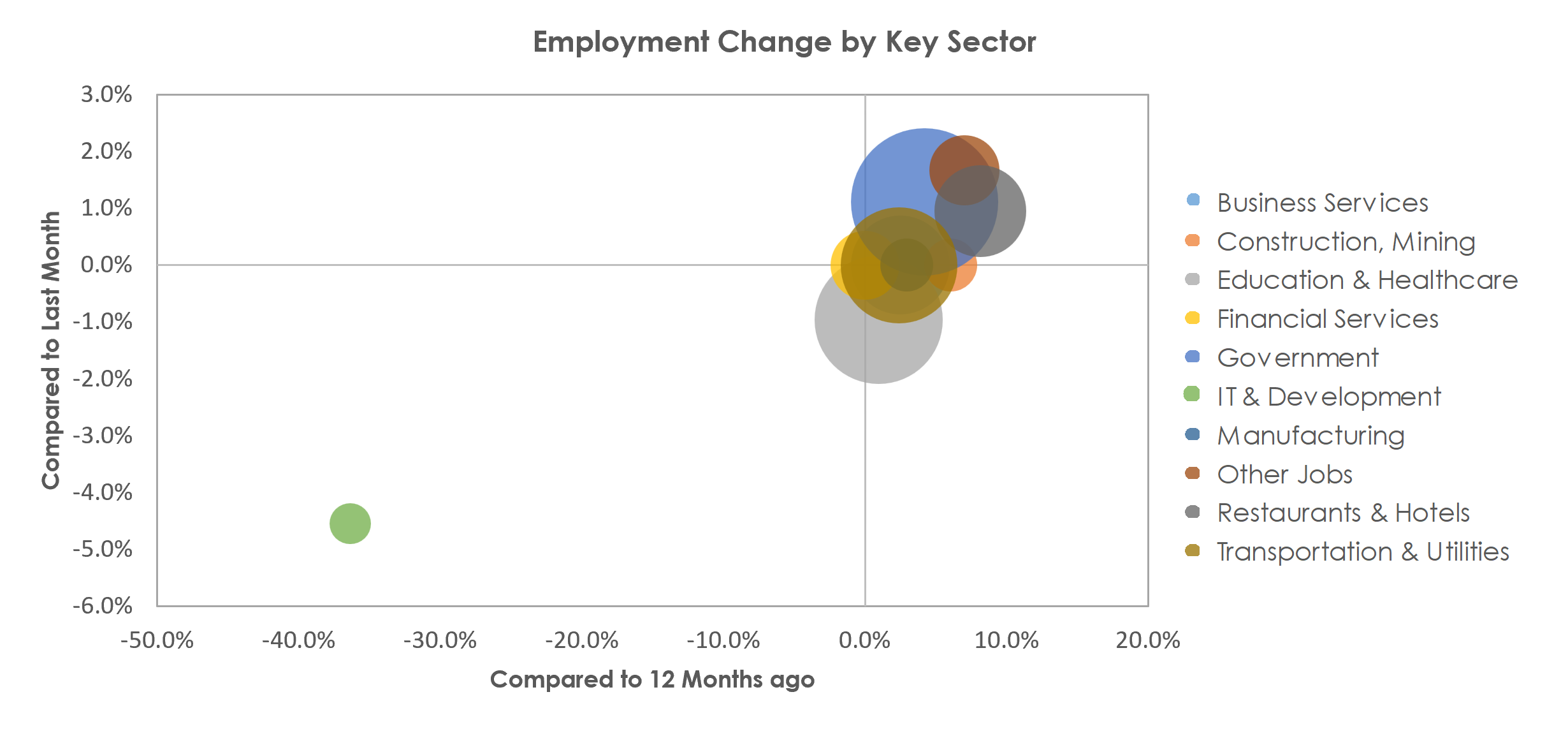 Springfield, IL Unemployment by Industry March 2023