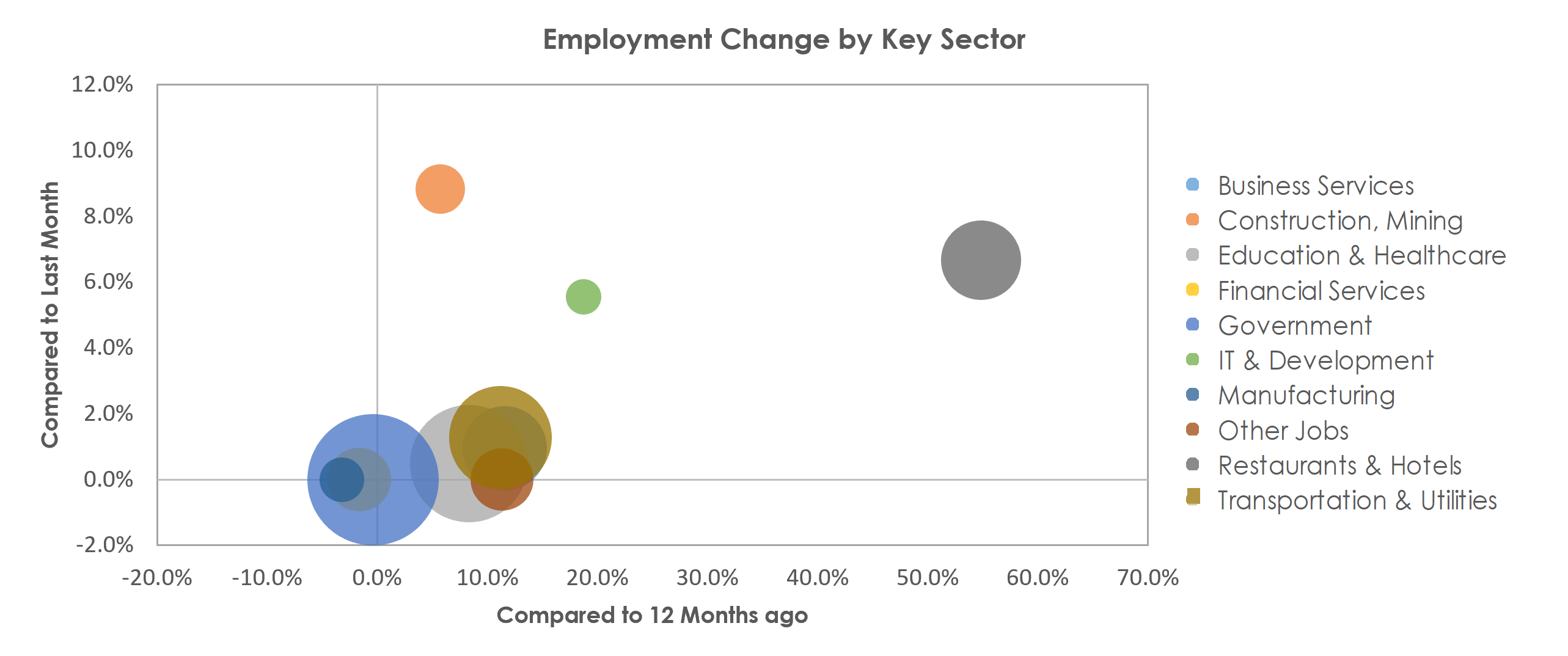 Springfield, IL Unemployment by Industry May 2021