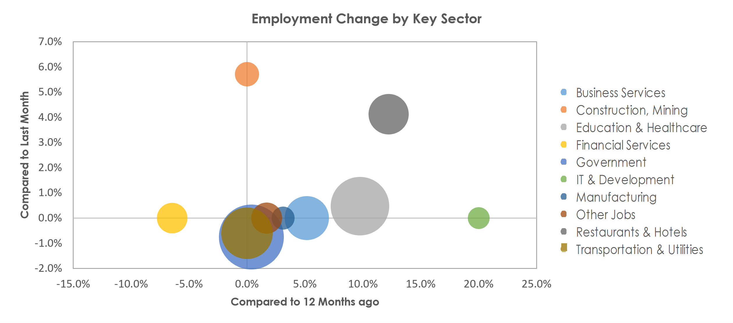 Springfield, IL Unemployment by Industry May 2022